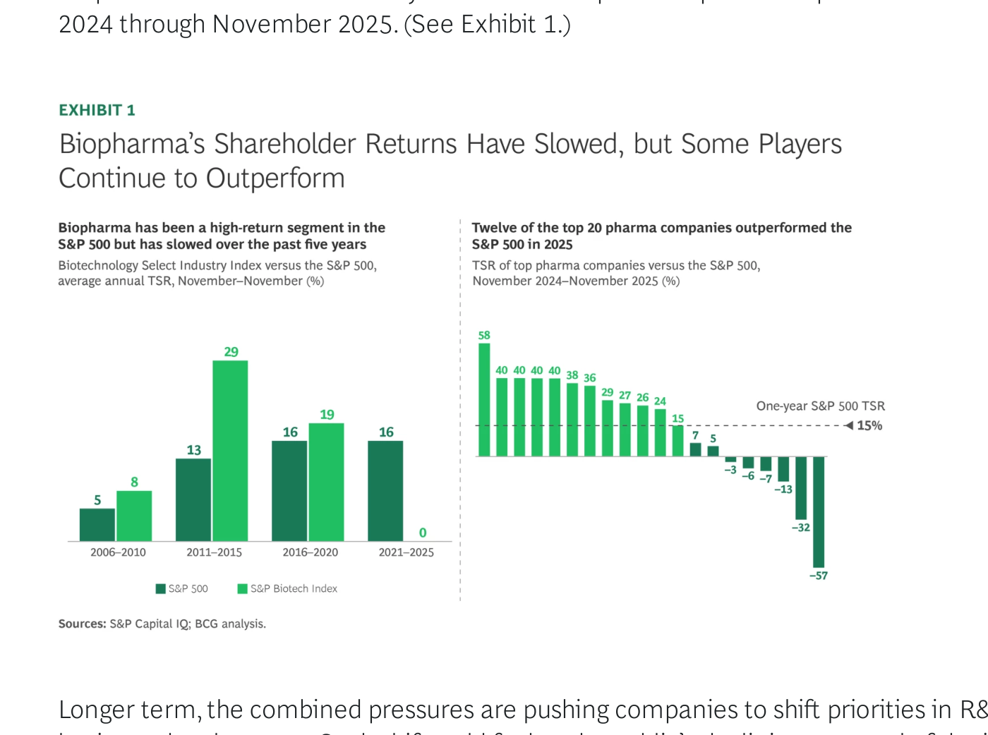 A la izquierda, gráfico de barras del Exhibit 1 de BCG: la rentabilidad total anual media del índice Biotech (S&P Select) frente al S&P 500 en ventanas de cinco años (noviembre a noviembre). El biotech rindió por encima del S&P 500 en las tres primeras ventanas (8% frente a 5% en 2006-2010, 29% frente a 13% en 2011-2015 y 19% frente a 16% en 2016-2020), pero en 2021-2025 cayó al 0% frente al 16% del S&P 500. A la derecha, gráfico de barras descendente con la rentabilidad de las principales farmacéuticas frente al S&P 500 entre noviembre de 2024 y noviembre de 2025: las primeras compañías rinden +58%, +40% y bajando, doce superan el listón del +15% (la línea de la rentabilidad a un año del S&P 500) y la cola se hunde hasta el -57%.
