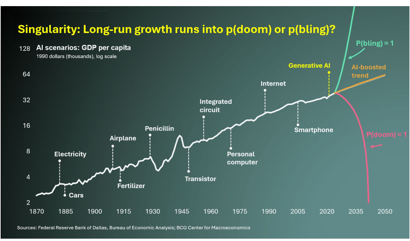 Gráfico de líneas titulado «Singularity: Long-run growth runs into p(doom) or p(bling)?» con el PIB per cápita (1990 dollars thousands, escala logarítmica) de 1870 a 2050. Sobre la curva ascendente se marcan inventos como Cars, Electricity, Fertilizer, Airplane, Transistor, Penicillin, Integrated circuit, Personal computer, Internet, Smartphone y Generative AI, con tres trayectorias finales divergentes etiquetadas p(doom)=1, p(bling)=1 y AI-boosted trend. Fuente: Federal Reserve Bank of Dallas, Bureau of Economic Analysis, BCG Center for Macroeconomics.