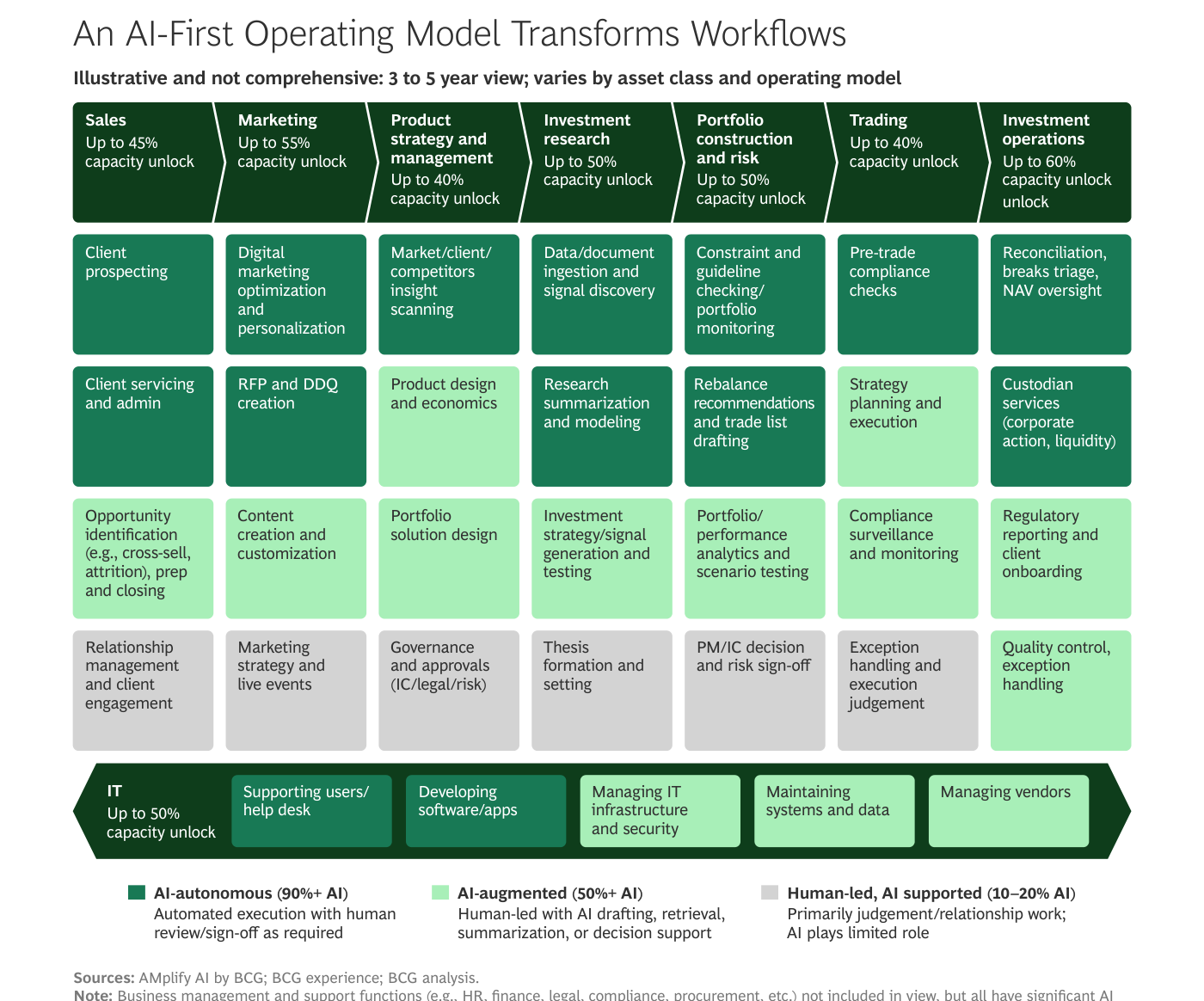 Esquema operativo de la gestora del futuro reorganizado por IA: 8 áreas funcionales (Sales, Marketing, Product strategy, Investment research, Portfolio construction and risk, Trading, Investment operations, IT) con capacity unlock entre el 40 % y el 60 %