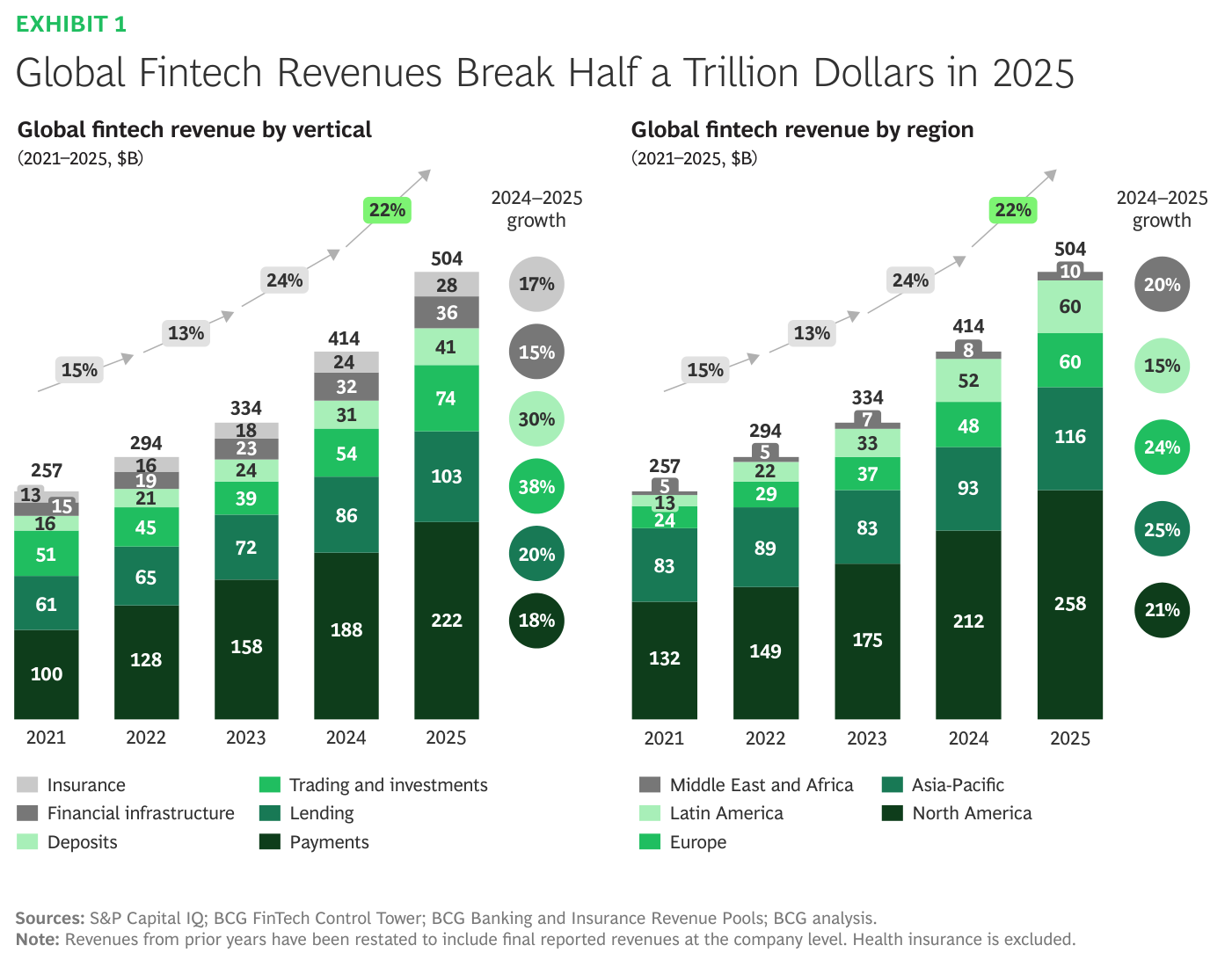 Exhibit 1 del informe ("Global Fintech Revenues Break Half a Trillion Dollars in 2025"): dos gráficos de barras apiladas, 2021-2025, en miles de millones de dólares. Por vertical (izquierda) y por región (derecha), ambos suman 257 → 294 → 334 → 414 → 504 ($B) con un crecimiento total de 22% en 2025. Las etiquetas de crecimiento 2024-2025 por vertical muestran 38% (trading and investments), 30% (deposits), 20% (insurance), 17% (lending), 15% (payments) y 18% (financial infrastructure); por región, 25% (Asia-Pacific), 24% (Europe), 21% (North America) y 15% (Latin America). Fuente: S&P Capital IQ, BCG FinTech Control Tower y BCG analysis.