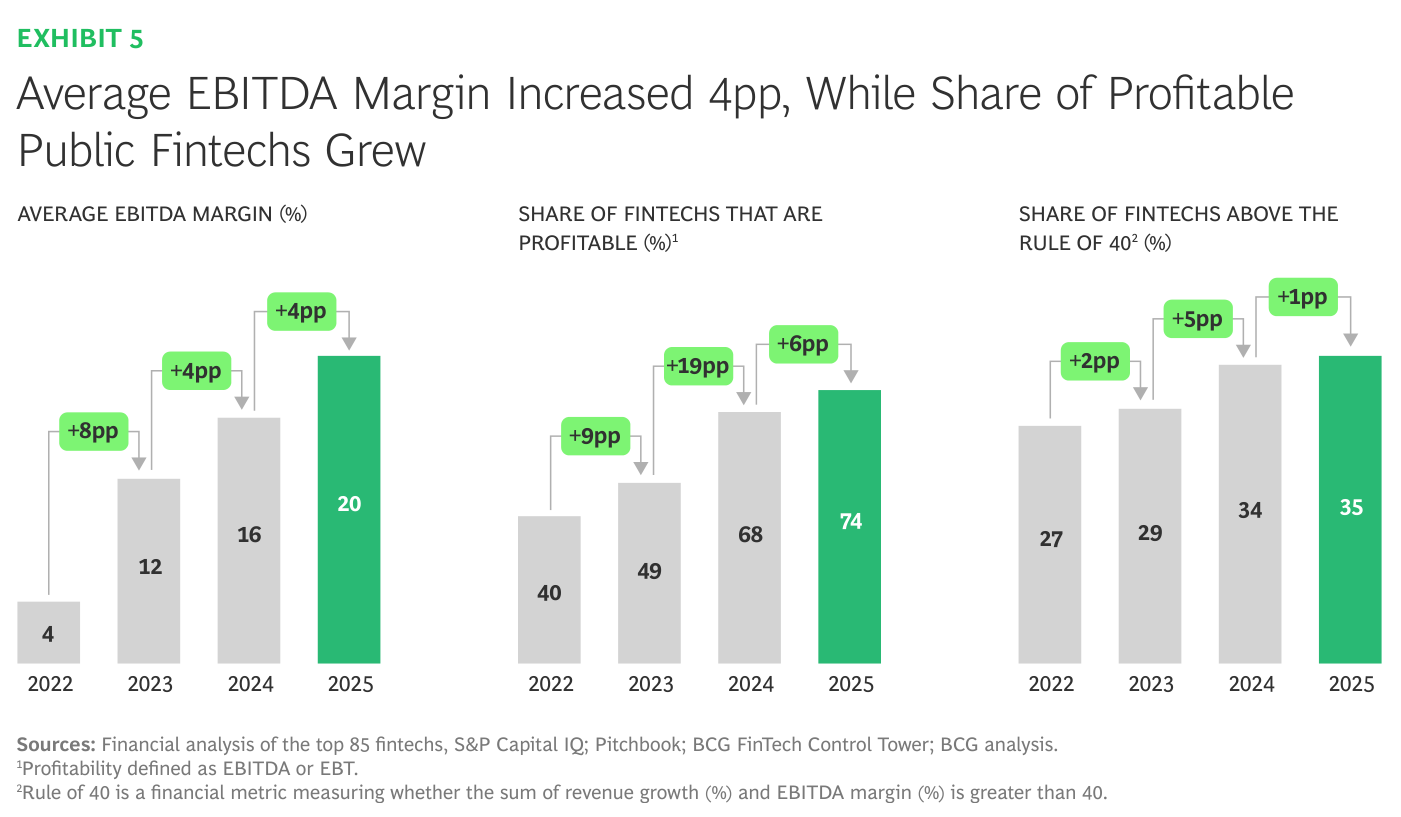 Exhibit 5 del informe ("Average EBITDA Margin Increased 4pp, While Share of Profitable Public Fintechs Grew"): tres paneles de barras, 2022-2025, sobre las 85 mayores fintechs cotizadas. Margen EBITDA medio (%): 4 → 12 → 16 → 20, con saltos de +8, +4 y +4 puntos. Porcentaje de fintechs rentables (%): 40 → 49 → 68 → 74, con saltos de +9, +19 y +6 puntos. Porcentaje por encima de la "Rule of 40" (%): 27 → 29 → 34 → 35, con saltos de +2, +5 y +1 puntos. Fuente: análisis financiero de las top 85 fintechs, S&P Capital IQ, Pitchbook, BCG FinTech Control Tower y BCG analysis.