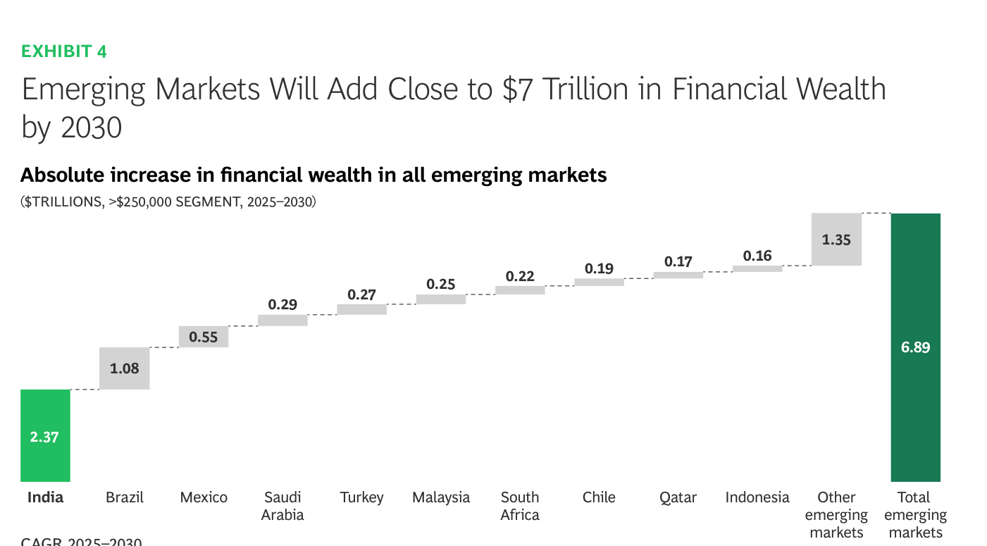 Aumento absoluto de riqueza financiera en emergentes (segmento >250.000 dólares, 2025–2030): India encabeza con 2,37 billones, seguida de Brasil (1,08), México (0,55) y una larga cola; el total emergente suma 6,89 billones.