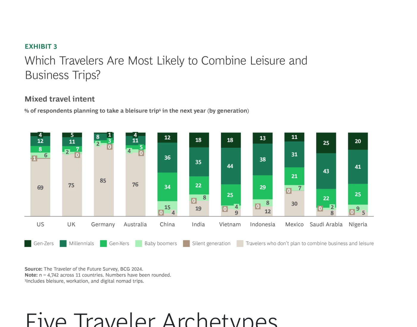 Mixed travel intent — porcentaje de encuestados que NO planea combinar trabajo y ocio en los próximos doce meses (la barra beige clara grande), por país. En Estados Unidos el 69% NO planea (es decir, 31% sí), Reino Unido 75% (25% sí), Alemania 85% (15% sí), Australia 76% (24% sí). En mercados emergentes la fotografía se invierte: China 4% NO planea (~96% sí), India 19% (~81% sí), Vietnam 0% (~100% sí), Indonesia 12% (88% sí), México 30% (70% sí), Arabia Saudí 8% (92% sí), Nigeria 5% (95% sí). El desglose por generación (Gen-Zers, Millennials, Gen-Xers, Baby boomers, Silent) aparece en las barras superiores. Fuente: The Traveler of the Future Survey, BCG 2024.