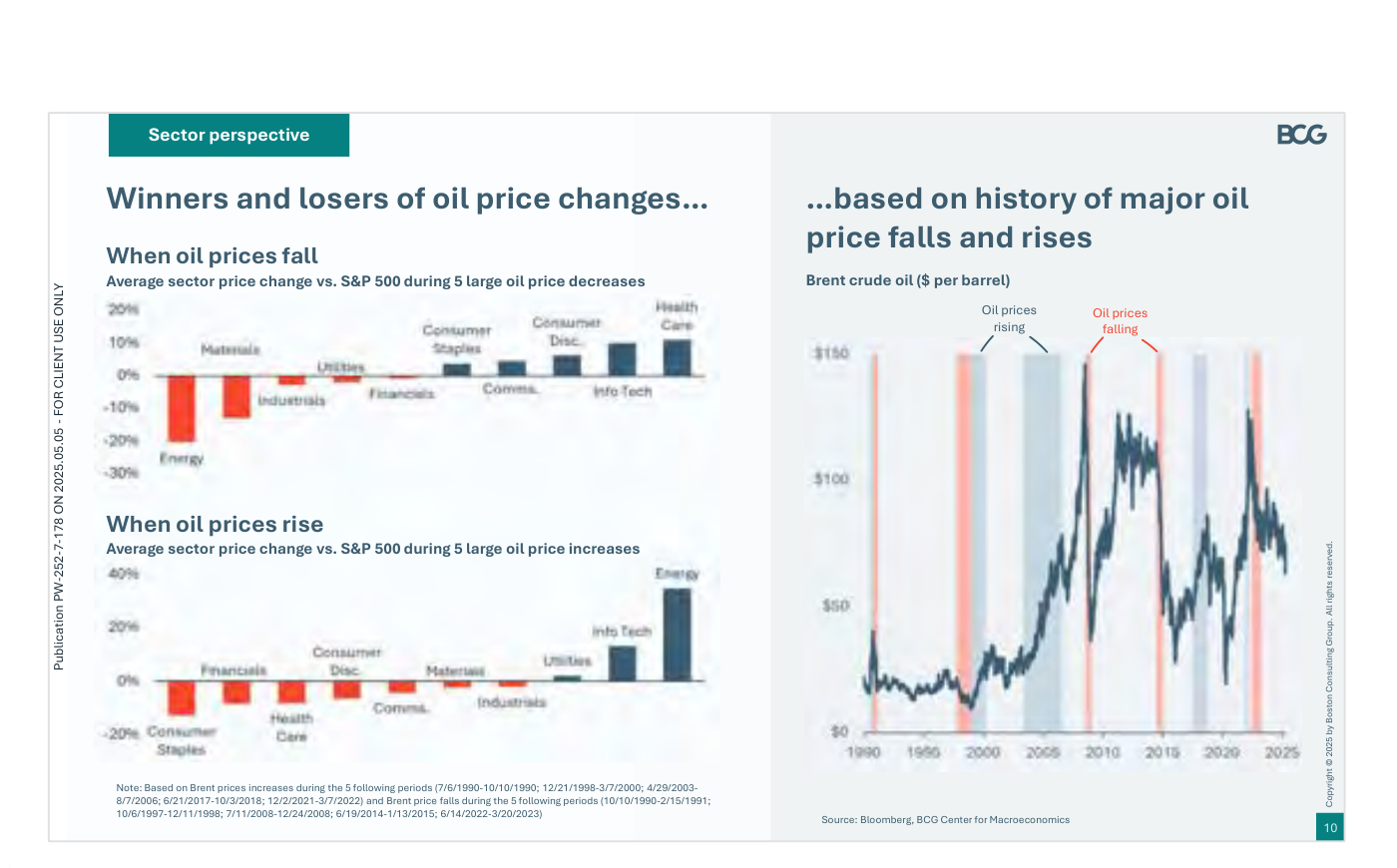Comportamiento sectorial relativo al S&P 500 de BCG durante grandes movimientos del crudo. Panel superior (cuando el petróleo cae): la energía es el sector que más se queda atrás, mientras consumo discrecional y consumo básico destacan al alza. Panel inferior (cuando el petróleo sube): la energía es el sector que más sobresale y el consumo se rezaga. A la derecha, el histórico del Brent en dólares por barril desde 1990 que sirve de base al análisis.