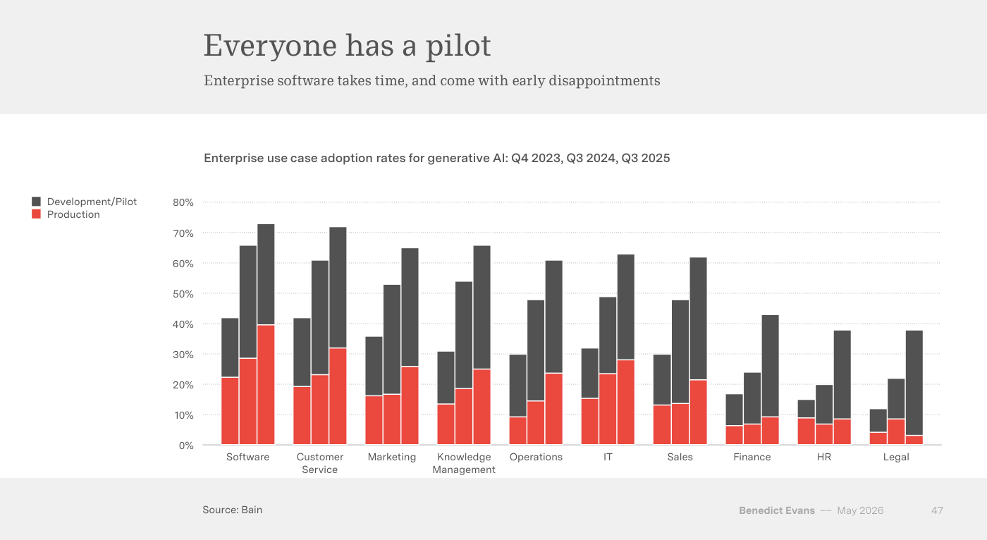 Gráfico de barras apiladas titulado «Everyone has a pilot» con el subtítulo «Enterprise software takes time, and come with early disappointments». Muestra «Enterprise use case adoption rates for generative AI: Q4 2023, Q3 2024, Q3 2025» por función (Software, Customer Service, Marketing, Knowledge Management, Operations, IT, Sales, Finance, HR, Legal), distinguiendo Development/Pilot (gris) y Production (rojo); en Software la adopción total ronda el 73% pero la parte en producción es bastante menor. Fuente: Bain.