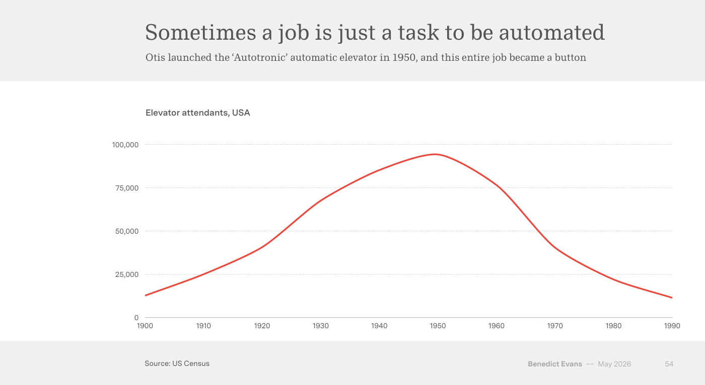 Gráfico de líneas titulado «Sometimes a job is just a task to be automated» con el subtítulo «Otis launched the 'Autotronic' automatic elevator in 1950, and this entire job became a button». Muestra «Elevator attendants, USA» desde 1900 hasta 1990: la curva sube hasta un pico de casi 95.000 ascensoristas hacia 1950 y luego cae hasta casi desaparecer. Fuente: US Census.