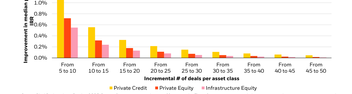 Gráfico 3 (BlackRock): mejora en la TIR mediana de la cartera (eje vertical, del 0,0% al 1,0%) en función del número incremental de operaciones por clase de activo (eje horizontal, en tramos de 5 a 10, de 10 a 15, hasta de 45 a 50). Tres series —crédito privado (barras amarillas), private equity (barras rojas) e infraestructura (barras rosas)— muestran que el beneficio marginal de añadir operaciones es mayor y más sostenido en crédito privado, mientras que en infraestructura el beneficio decae antes, concentrándose en menos operaciones de mayor tamaño. La diversificación óptima depende de la distribución de retornos de cada clase. Fuente: análisis de BlackRock, octubre 2025; datos de Preqin.