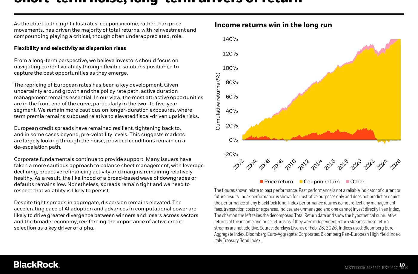 Income returns win in the long run — Retorno total acumulado de la renta fija europea agregada descompuesto en contribución de precio (Price return, naranja), contribución de cupón (Coupon return, amarillo) y residual (Other, rosa) desde 2002 hasta 2026. La contribución del cupón es consistentemente positiva y creciente, acercándose al 140% al final del periodo. La contribución de precio se mantiene en una banda estrecha cerca de cero, con apenas ligeras caídas bajo el cero en los años de tipos al alza (el suelo del eje en -20% marca la escala, no el valor de la serie). El mensaje: a largo plazo, el income (carry) domina el retorno total; el componente precio aporta poco. Índices: Bloomberg Euro-Aggregate Index, Bloomberg Euro-Aggregate: Corporates, Bloomberg Pan-European High Yield Index, Italy Treasury Bond Index. Fuente: Barclays Live, a 28 de febrero de 2026.