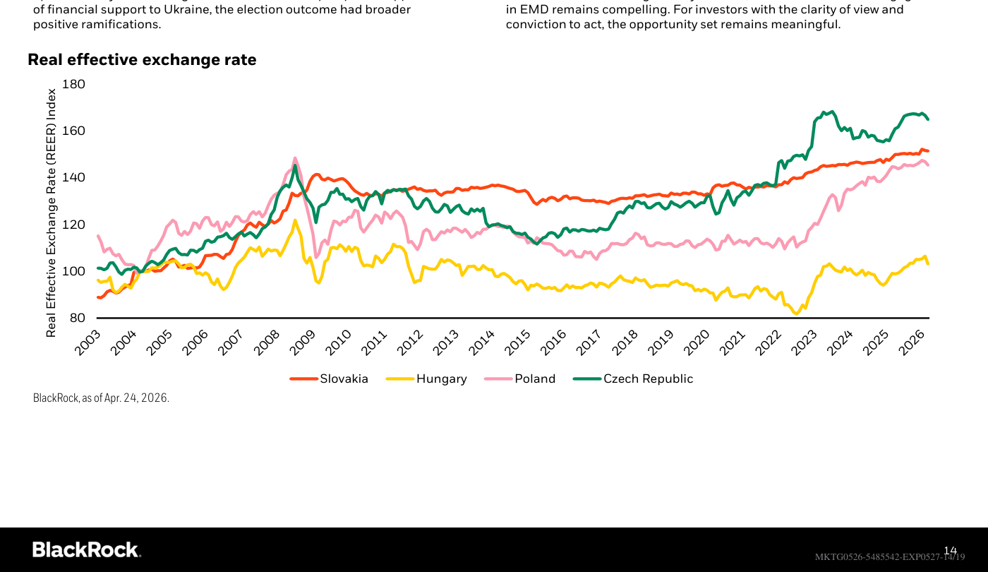 Real Effective Exchange Rate Index (REER) de Eslovaquia, Hungría, Polonia y República Checa desde 2003 hasta 2026. La línea verde (República Checa) lidera con un REER en 165, seguida de Eslovaquia (línea naranja, 150), Polonia (rosa, 145) y Hungría (amarillo, rezagada en 105). Todas las series convergieron alrededor de 2008 en niveles cercanos a 100, y desde 2020 han divergido al alza significativamente. El gráfico apoya la tesis de BlackRock: las divisas CEE están fuertes en términos reales, lo que sugiere capacidad de absorción de shocks externos sin colapso. Fuente: BlackRock, a 24 de abril de 2026.