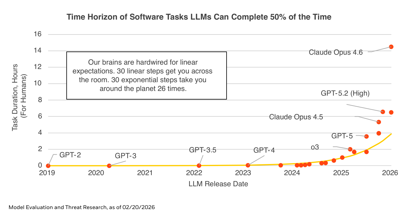 Gráfico de dispersión "Time Horizon of Software Tasks LLMs Can Complete 50% of the Time": duración de la tarea en horas humanas ("Task Duration, Hours (For Humans)", eje 0-16) frente a fecha de lanzamiento del modelo ("LLM Release Date", 2019-2026). GPT-2, GPT-3, GPT-3.5 y GPT-4 apenas despegan de cero; o3 ronda las 2 horas, GPT-5 las 3,5, Claude Opus 4.5 algo más de 5, GPT-5.2 (High) unas 6,5 y Claude Opus 4.6 supera las 14 horas. Un recuadro recuerda que "our brains are hardwired for linear expectations". Fuente: Model Evaluation and Threat Research, a 20/02/2026.