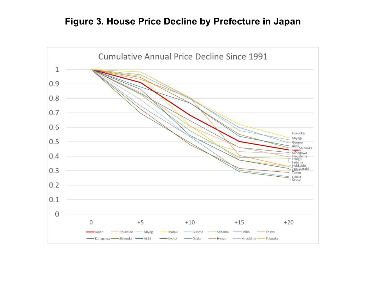 "Figure 3. House Price Decline by Prefecture in Japan": el gráfico "Cumulative Annual Price Decline Since 1991" muestra la caída acumulada de los precios del suelo residencial por prefecturas en los 20 años posteriores al pico (eje horizontal 0 a +20). La línea roja "Japan" baja hasta aproximadamente 0,45 del máximo a los veinte años; Kyoto y Osaka, las peores, terminan en torno a 0,24-0,25, y Fukuoka, la más resistente, cerca de 0,53. Fuentes, según el paper: Statistics Bureau of Japan y cálculos de los autores (índice anual del precio del suelo por prefectura, normalizado al pico histórico de cada serie).