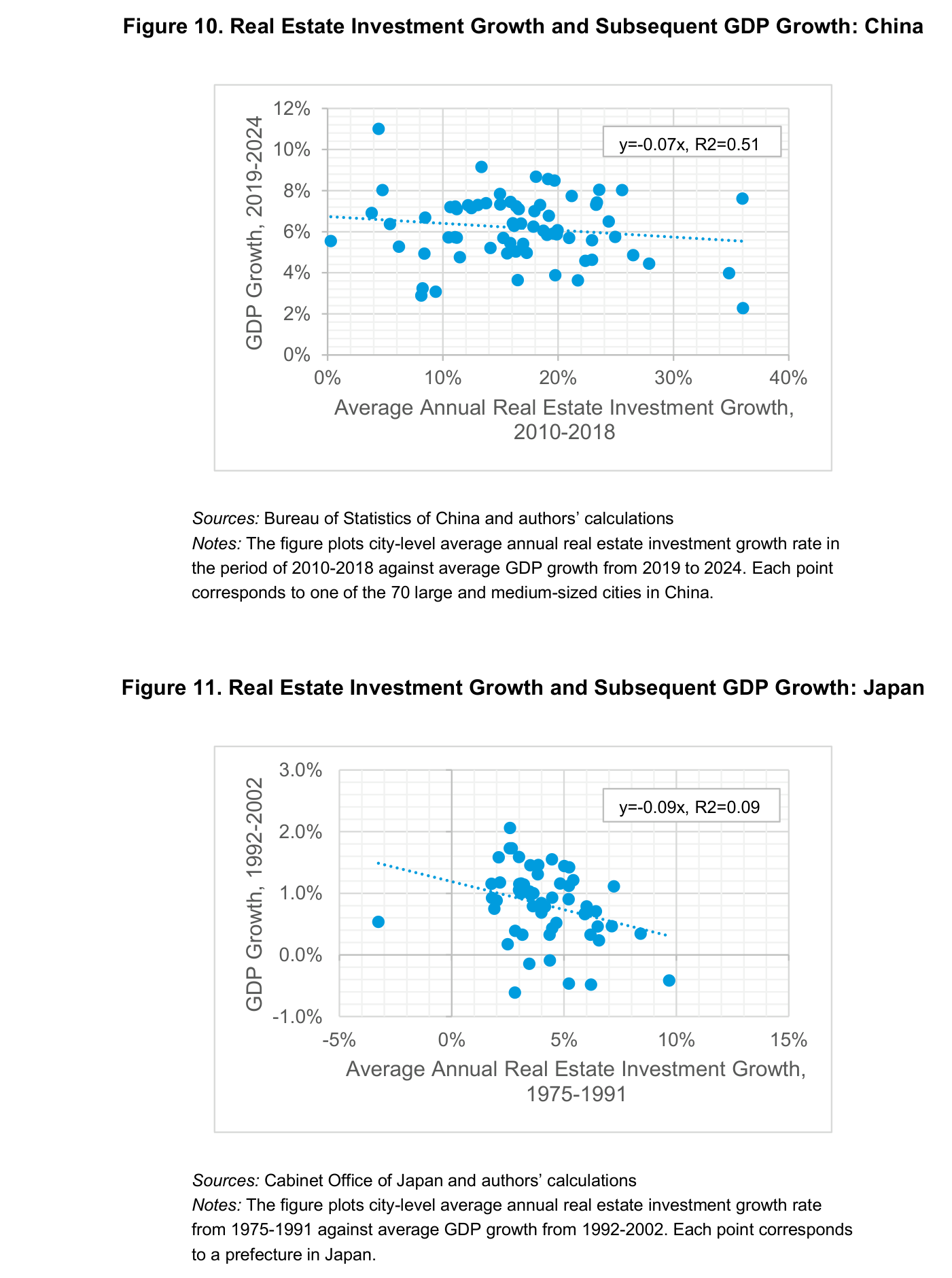 Figuras 10 y 11 del paper: dispersión ciudad a ciudad entre "Average Annual Real Estate Investment Growth" del periodo de boom y el crecimiento posterior del PIB. En China (panel superior), "GDP Growth, 2019-2024" contra la inversión de 2010-2018 en las 70 grandes ciudades, con recta ajustada "y=-0.07x, R2=0.51"; en Japón (panel inferior), "GDP Growth, 1992-2002" contra la inversión de 1975-1991 por prefecturas, con "y=-0.09x, R2=0.09". En ambos casos la pendiente es negativa.