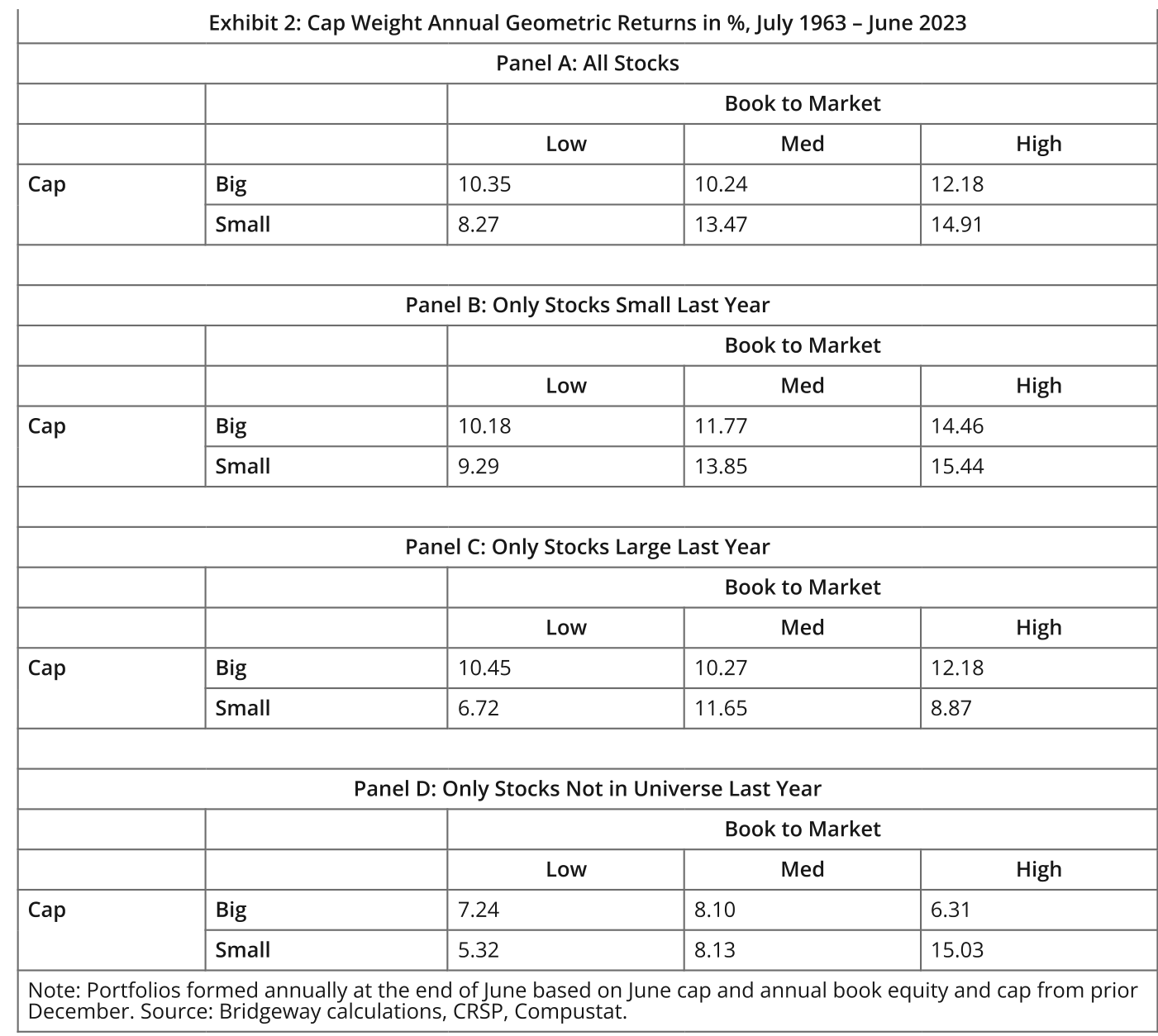 Exhibit 2 de Bridgeway: retornos geométricos anuales en %, julio 1963–junio 2023. El Panel A (todas las acciones) muestra que las small caps de valor alto rentan 14,91% anual frente al 12,18% de las grandes de valor alto, mientras las small de valor bajo se quedan en 8,27%. En el Panel B (solo acciones que ya eran pequeñas el año anterior) las tres carteras small mejoran: 9,29% / 13,85% / 15,44%. En el Panel C (solo acciones que eran grandes el año anterior) las small caen con fuerza: la de valor alto se desploma hasta 8,87% frente al 15,44% de su equivalente persistente.