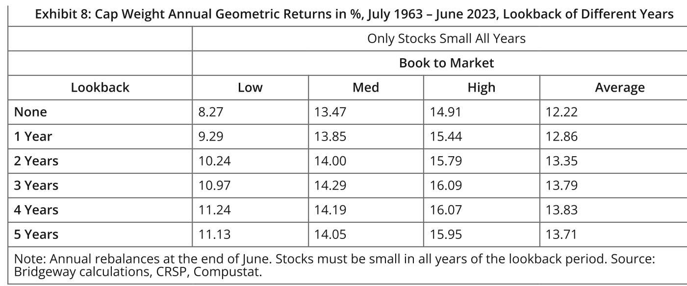 Exhibit 8 de Bridgeway: retornos geométricos anuales en % de las carteras small cap según el periodo de retrospección, julio 1963–junio 2023. La media de las tres carteras small (columna Average) sube desde 12,22% sin retrospección a 12,86% con un año, 13,35% con dos, y alcanza su máximo en 13,79% con tres años; con cuatro y cinco años se estanca en 13,83% y 13,71%. La cartera de valor alto pasa de 14,91% a 16,09% en tres años.