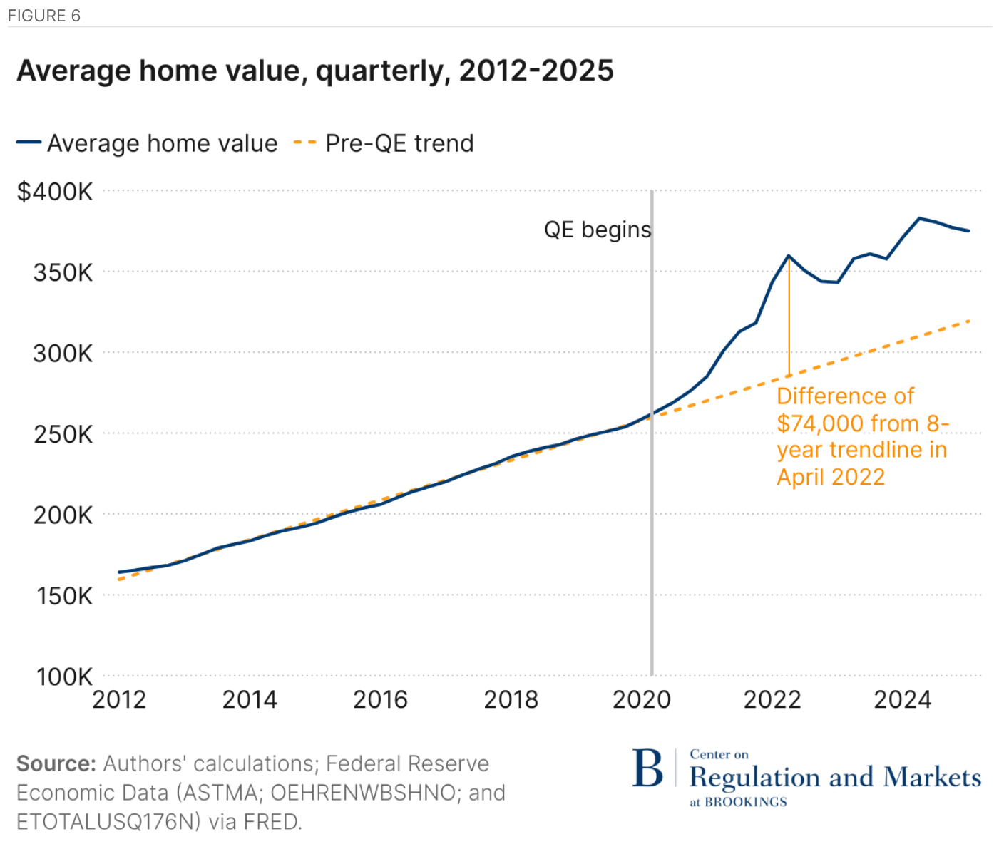Figura 6 del paper: valor medio de la vivienda frente a la tendencia previa a la QE — Average home value, quarterly; Pre-QE trend, QE begins