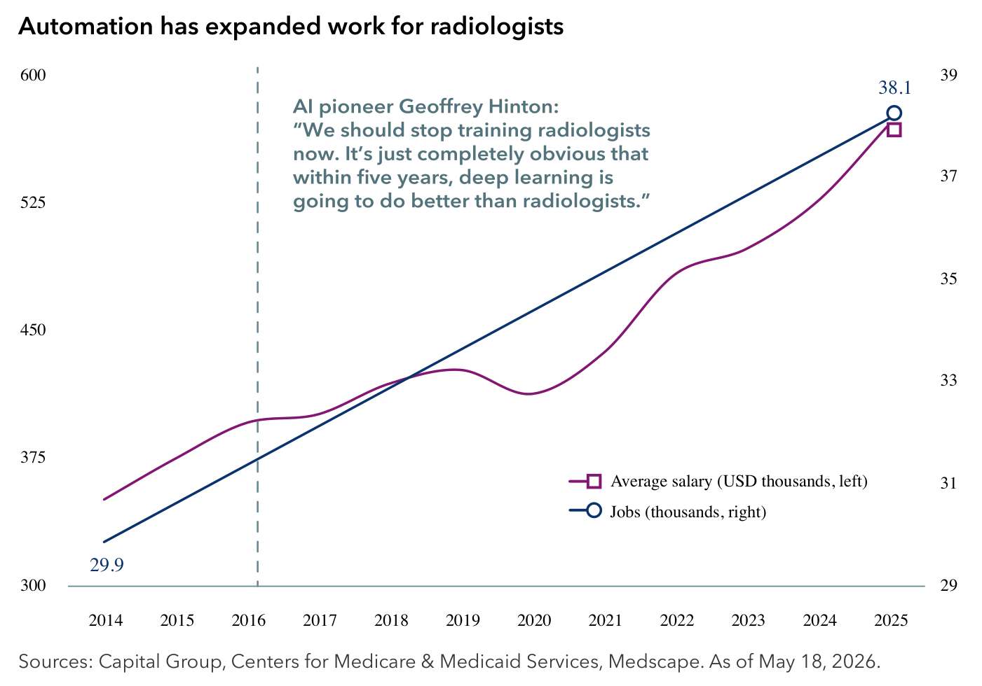 Gráfico de doble eje de Capital Group titulado «Automation has expanded work for radiologists», con datos de 2014 a 2025. La línea morada (salario medio en miles de dólares, eje izquierdo de 300 a 600) sube desde unos 355 en 2014; la línea azul oscura (empleos en miles, eje derecho de 29 a 39) sube de 29,9 en 2014 a 38,1 en 2025. Una línea discontinua vertical en 2016 marca la cita del pionero de la IA Geoffrey Hinton: «We should stop training radiologists now. It’s just completely obvious that within five years, deep learning is going to do better than radiologists.» Fuente: Capital Group, Centers for Medicare & Medicaid Services, Medscape.