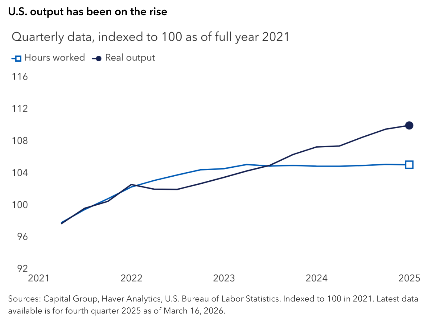 Gráfico de líneas de Capital Group titulado «U.S. output has been on the rise», con datos trimestrales indexados a 100 en el año completo de 2021, de 2021 a 2025. La línea azul oscura («Real output», producción real) sube hasta aproximadamente 110 a finales de 2025, mientras que la línea azul clara («Hours worked», horas trabajadas) se aplana en torno a 105. Ambas parten de unos 98 a comienzos de 2021 y se separan claramente a partir de 2023. Fuente: Capital Group, Haver Analytics, U.S. Bureau of Labor Statistics.