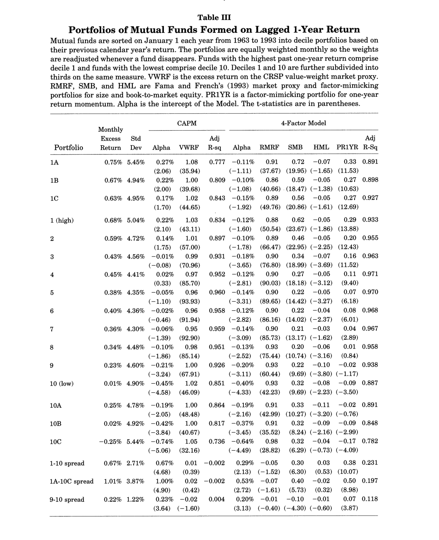 Tabla III — Portfolios of Mutual Funds Formed on 1-Year Return, deciles de fondos ordenados por rentabilidad del año previo con rentabilidad mensual en exceso, alfa del CAPM y alfa del modelo de cuatro factores