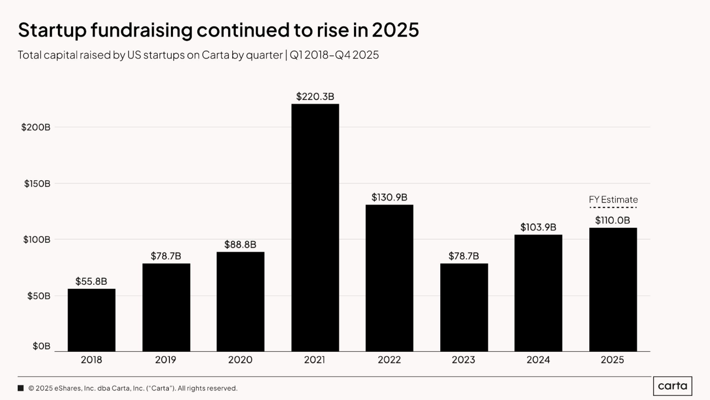 Gráfico 1 (Carta): capital total levantado por startups estadounidenses en Carta, por año, 2018-2025. Las barras van de $55.8B en 2018 al pico de $220.3B en 2021 y la estimación FY Estimate de $110.0B en 2025.