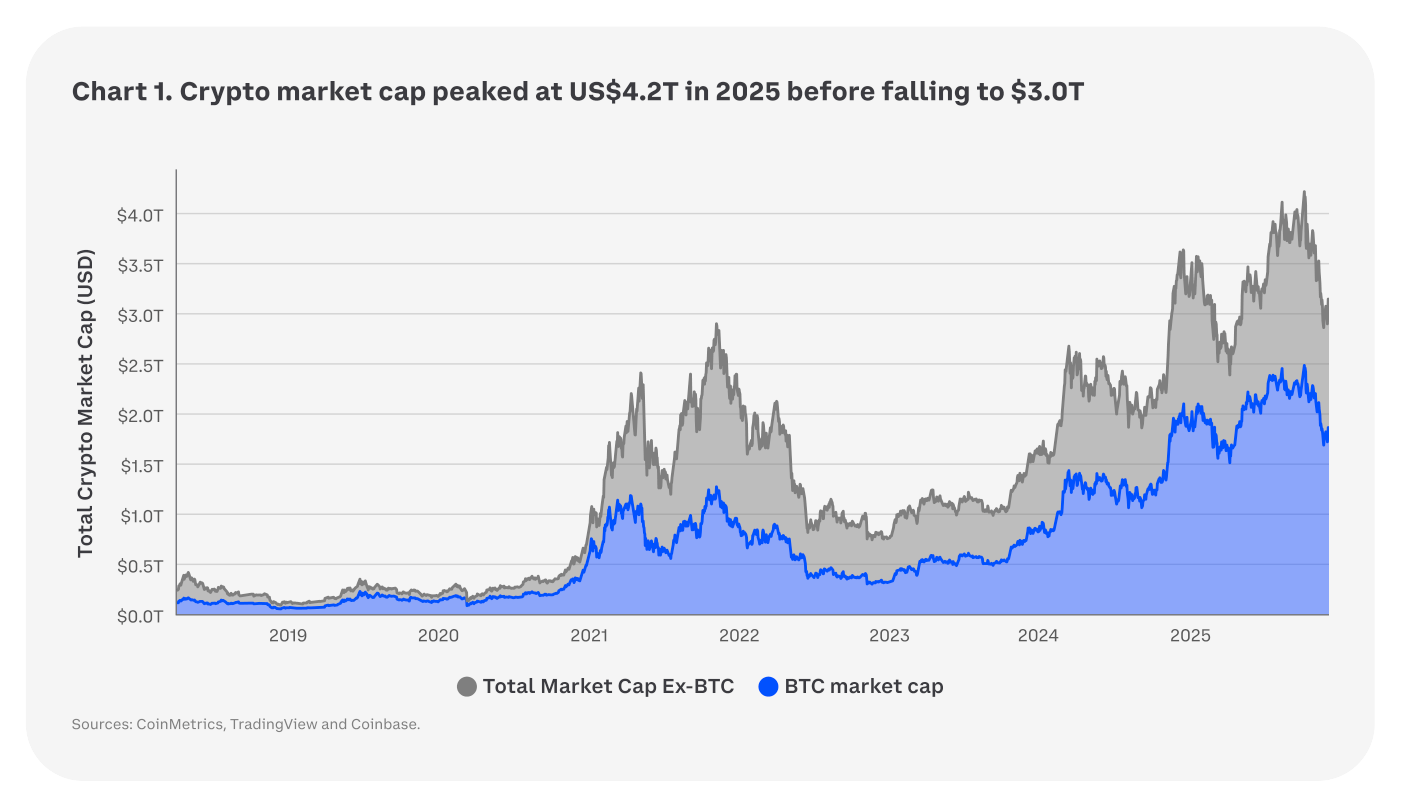 Chart 1 del informe de Coinbase: la capitalización total del mercado cripto, desglosada entre el bitcoin (BTC market cap) y el resto (Total Market Cap Ex-BTC), de 2018 a 2025. El total alcanzó un máximo de unos 4,2 billones de dólares en 2025 antes de corregir hacia los 3,0 billones.