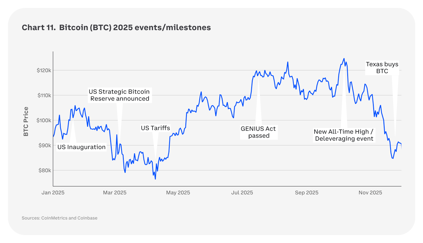 Chart 11 del informe: la evolución del precio del bitcoin a lo largo de 2025, con los principales hitos del año señalados —la toma de posesión presidencial en Estados Unidos, el anuncio de una Reserva Estratégica de Bitcoin, los aranceles, la aprobación de la GENIUS Act, un nuevo máximo histórico seguido de un evento de desapalancamiento, y la compra de bitcoin por parte de Texas—.