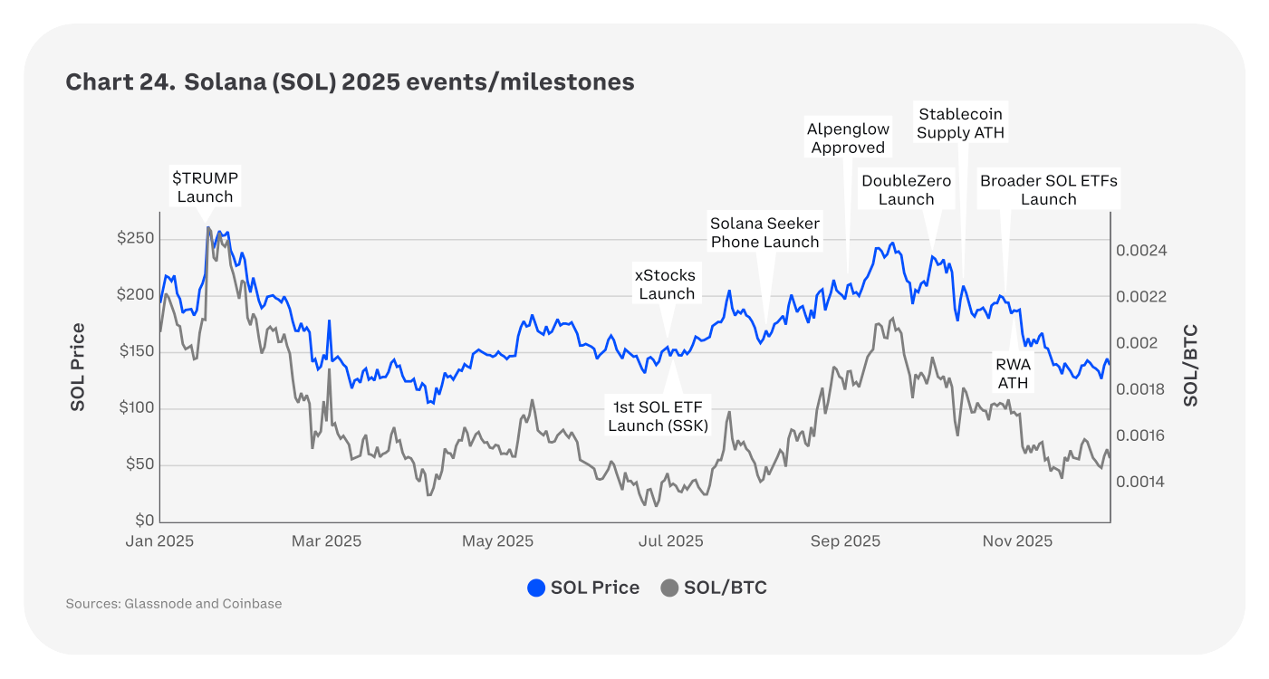 Chart 24 del informe: la evolución del precio de Solana (SOL) en 2025 y su relación con el bitcoin (SOL/BTC), con los hitos del año —el lanzamiento del token \$TRUMP, el primer ETF de SOL, el teléfono Solana Seeker, la aprobación de la mejora 'Alpenglow', los récords de oferta de stablecoins y de activos tokenizados, y el lanzamiento de ETFs de SOL más amplios—.