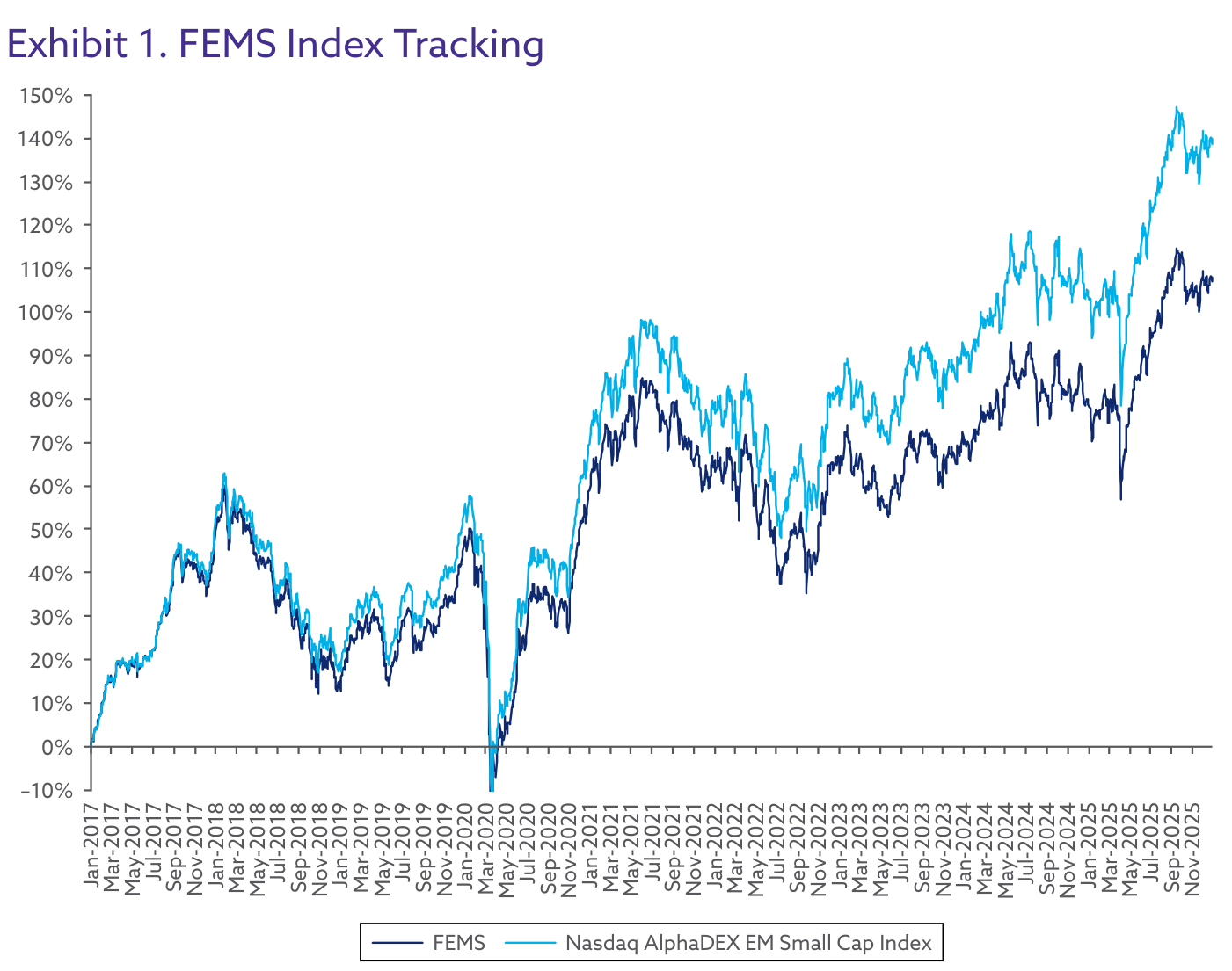 Exhibit 1 del informe. Rentabilidad acumulada desde enero de 2017 del índice Nasdaq AlphaDEX Emerging Markets Small Cap (línea azul claro), que termina cerca del +140%, frente al ETF FEMS medido por su valor liquidativo (línea azul marino), que se queda cerca del +107%. La brecha creciente entre ambas líneas es la 'tracking difference'. Fuente: FactSet, reproducido en el informe.