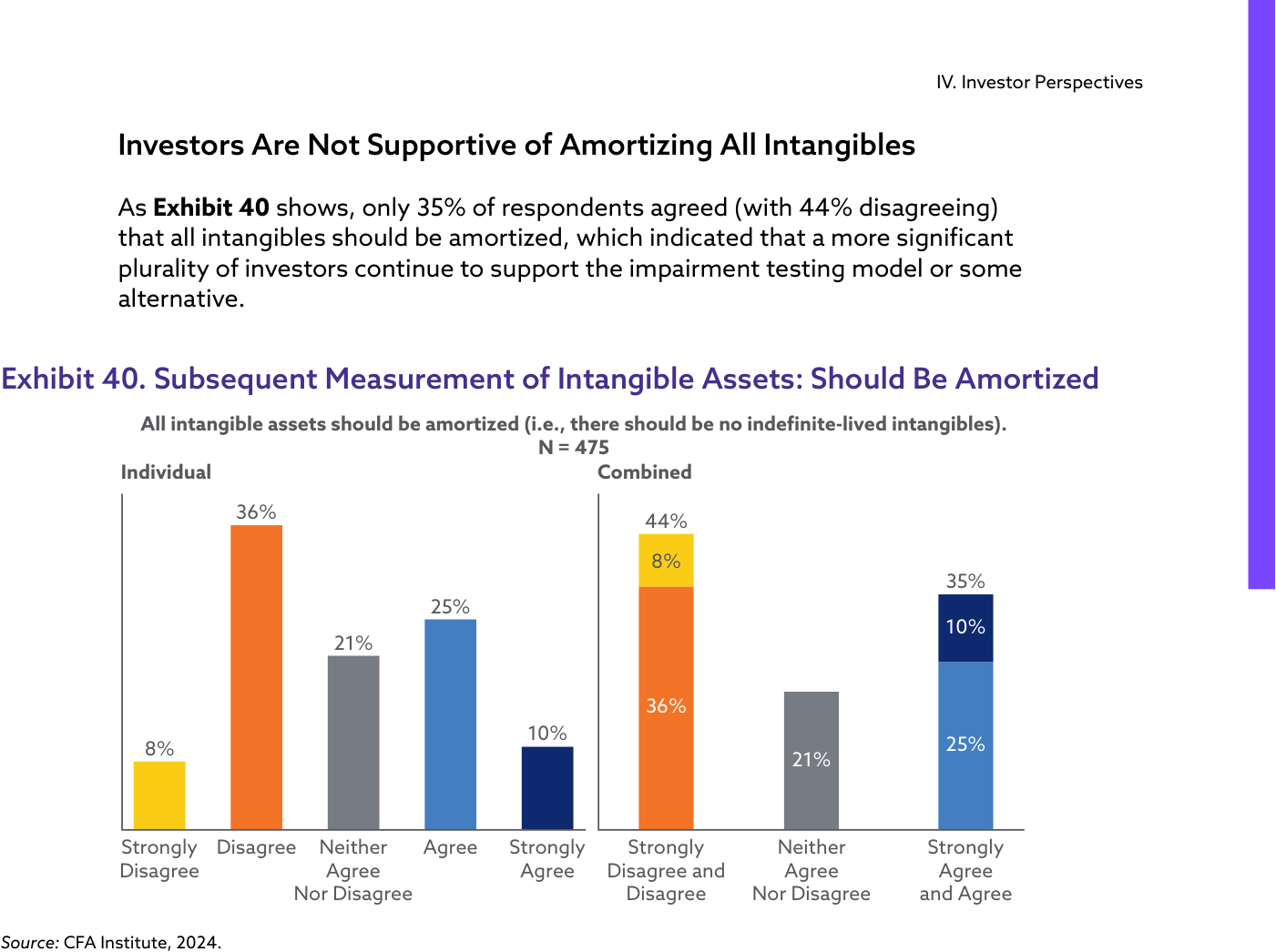 Exhibit 40. "Todos los intangibles deberían amortizarse (no debería haber intangibles de vida indefinida)." Solo el 35% combinado de acuerdo (25% + 10%) frente al 44% en desacuerdo (36% + 8%); 21% neutral. N = 475.