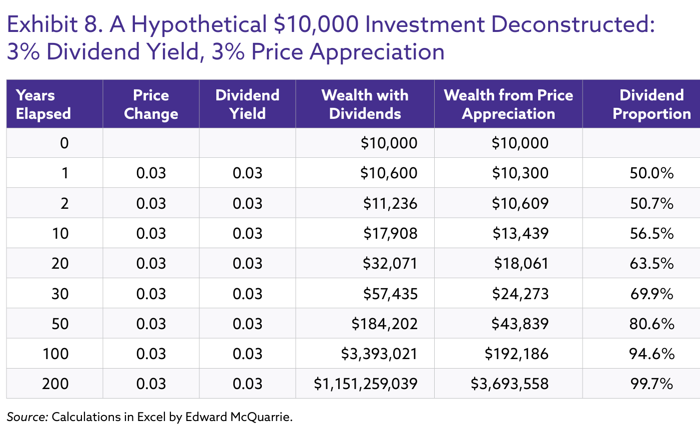 Tabla "A Hypothetical $10,000 Investment Deconstructed: 3% Dividend Yield, 3% Price Appreciation" con columnas Years Elapsed, Price Change, Dividend Yield, Wealth with Dividends, Wealth from Price Appreciation y Dividend Proportion, mostrando la proporción del dividendo subiendo de 50,0% al año 1 a 99,7% al año 200