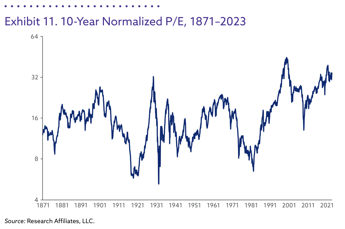 Gráfico de línea única en escala logarítmica (eje y de 4 a 64) del PER normalizado a 10 años entre 1871 y 2023, "10-Year Normalized P/E", oscilando con picos y valles a lo largo de siglo y medio
