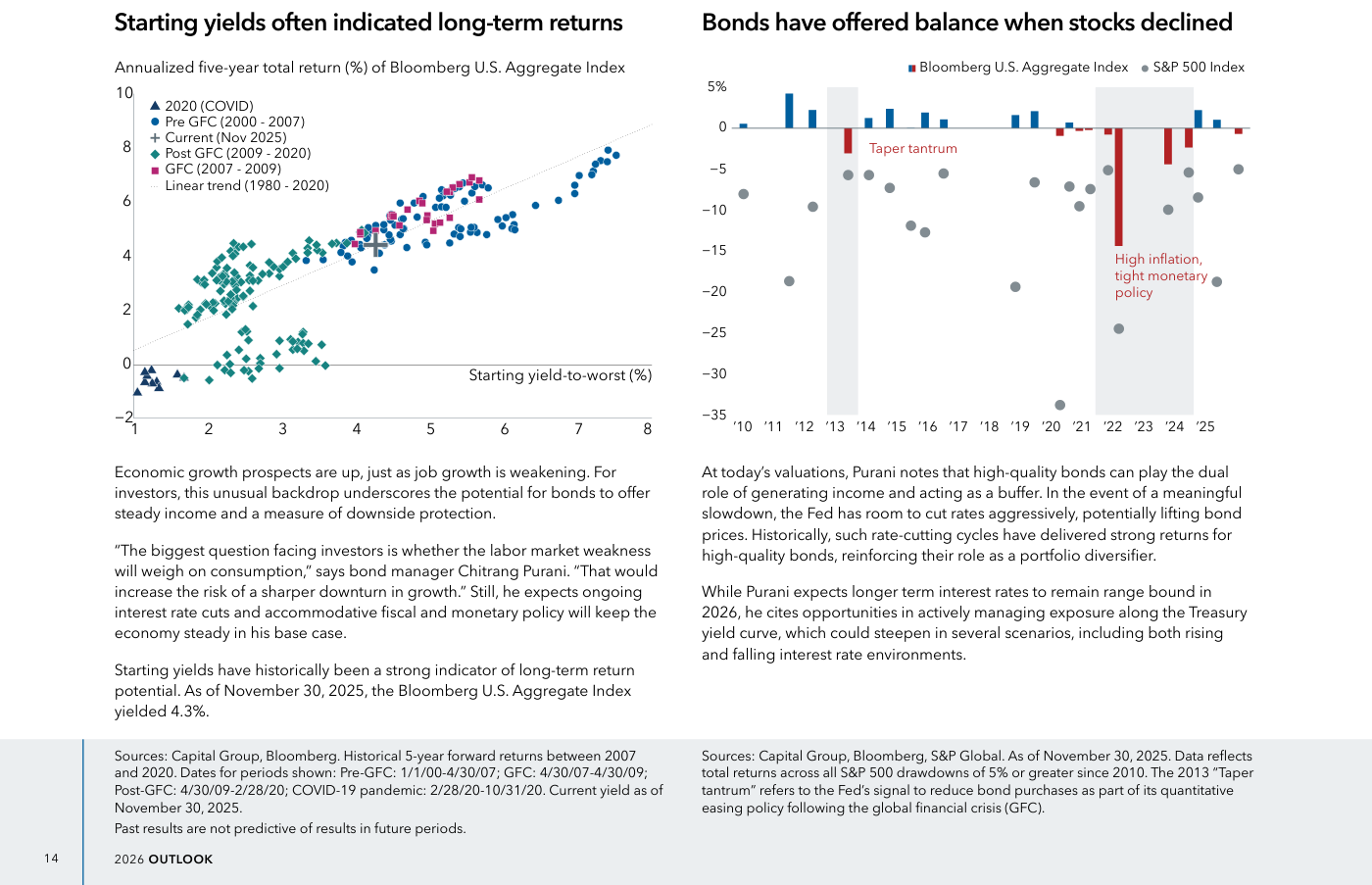 Izquierda: la rentabilidad inicial de un índice de bonos (Bloomberg US Aggregate) ha anticipado históricamente su retorno anualizado a cinco años. Derecha: los bonos han ofrecido equilibrio cuando las acciones han caído, salvo en los episodios de inflación muy alta.