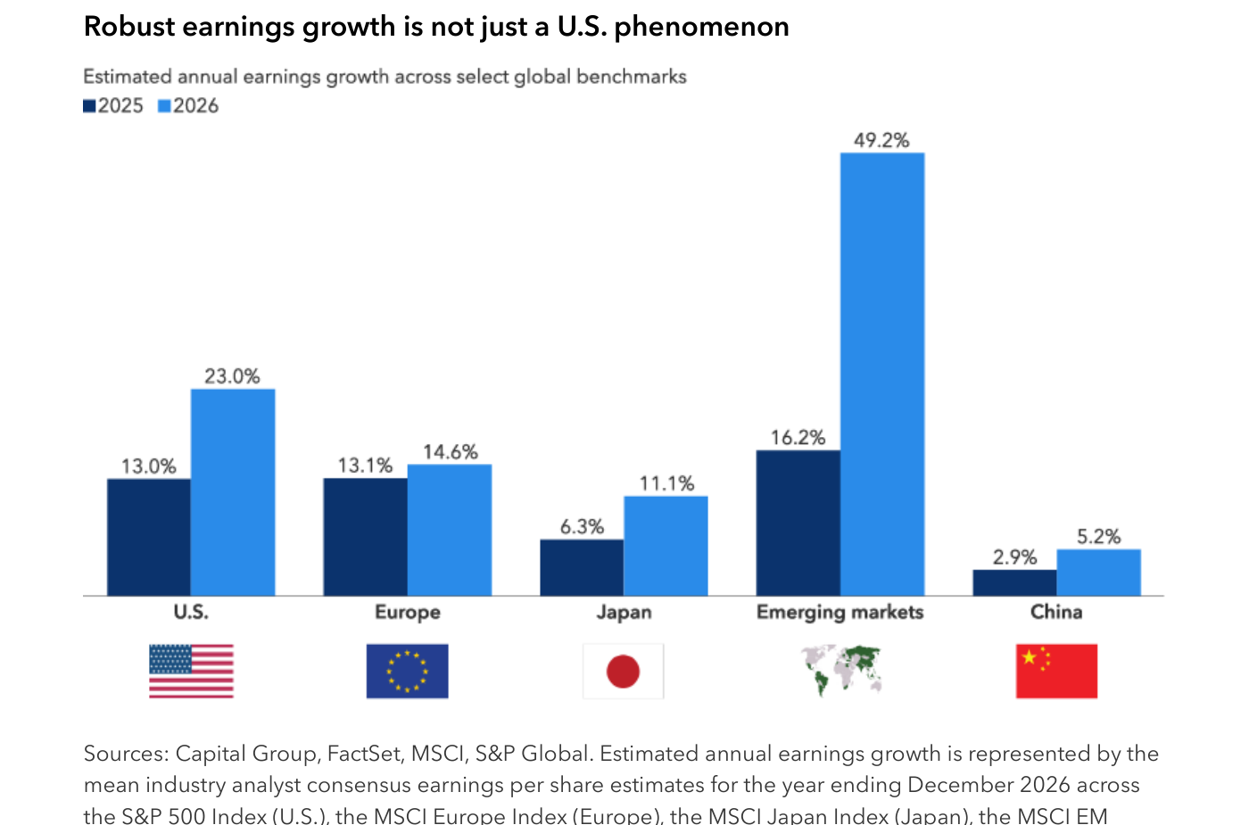 Capital Group (pág. 2): crecimiento anual estimado de beneficios por acción (consenso de analistas) para 2025 (azul oscuro) y 2026 (azul claro) en cinco índices. EE.UU. (S&P 500): 13,0% y 23,0%. Europa (MSCI Europe): 13,1% y 14,6%. Japón (MSCI Japan): 6,3% y 11,1%. Mercados emergentes (MSCI EM): 16,2% y 49,2%. China (MSCI China): 2,9% y 5,2%. Beneficios en USD; estimaciones a 31 de mayo de 2026.