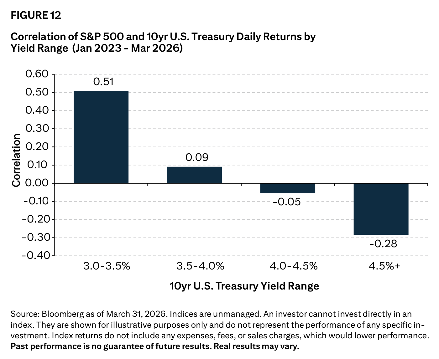 «Correlation of S&P 500 and 10yr U.S. Treasury Daily Returns by Yield Range (Jan 2023 – Mar 2026)»: la correlación pasa de +0,51 en el rango 3,0-3,5% y +0,09 en 3,5-4,0% a −0,05 en 4,0-4,5% y −0,28 por encima del 4,5%. Fuente: Bloomberg a 31 de marzo de 2026, Citi Wealth.
