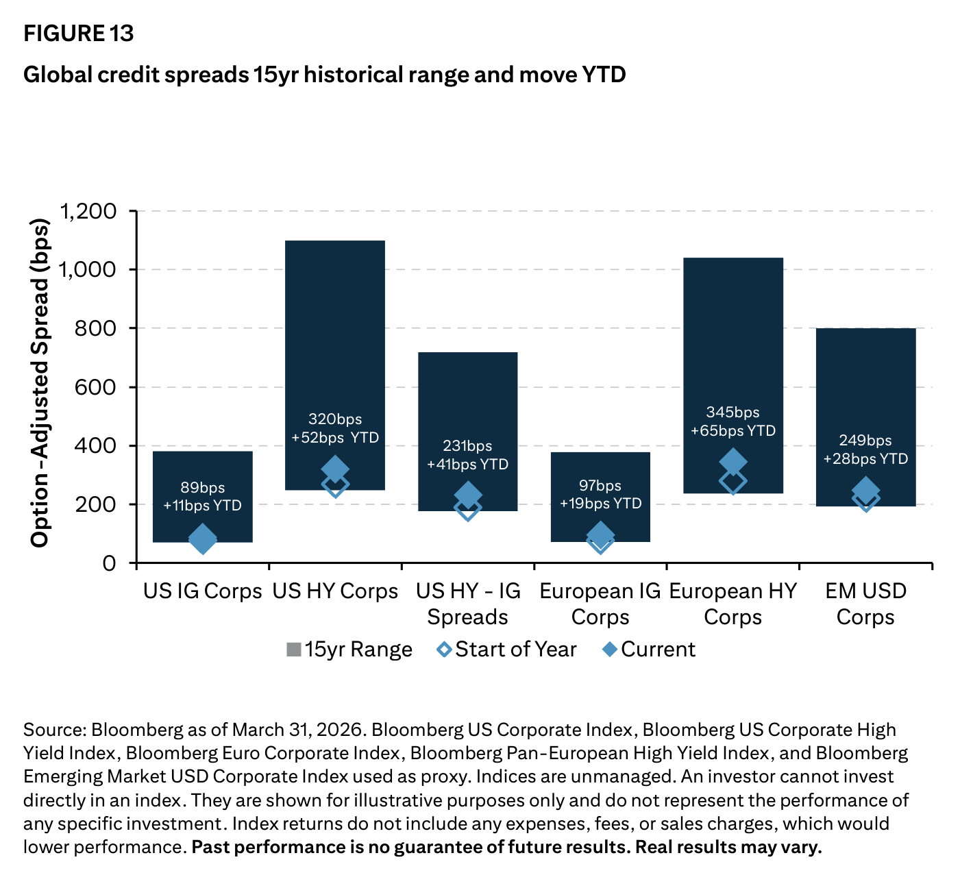«Global credit spreads 15yr historical range and move YTD» (Option-Adjusted Spread, bps): US IG en 89 pb (+11 pb YTD), US HY en 320 pb (+52 pb), diferencial HY-IG en 231 pb (+41 pb), IG europeo en 97 pb (+19 pb), HY europeo en 345 pb (+65 pb) y EM USD en 249 pb (+28 pb), todos en la parte baja de su rango de 15 años. Fuente: Bloomberg a 31 de marzo de 2026, Citi Wealth.