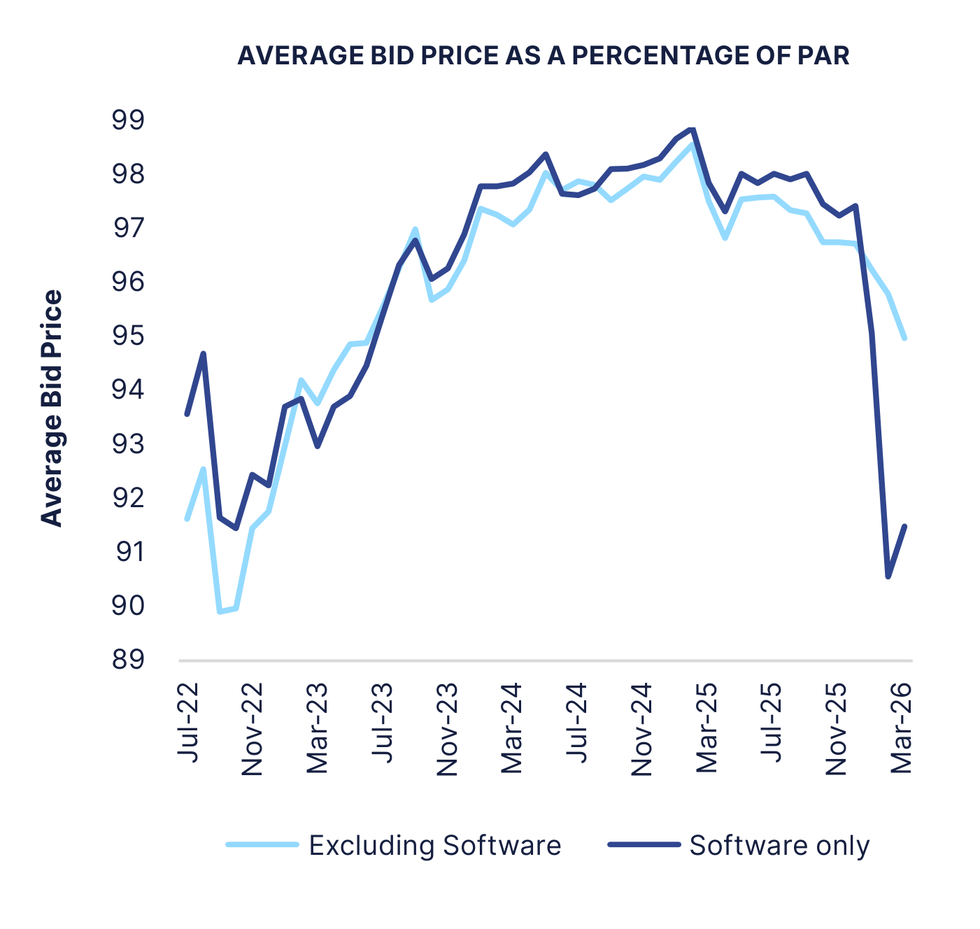 Precio medio de oferta como porcentaje de la par ("AVERAGE BID PRICE AS A PERCENTAGE OF PAR"), de jul-22 a mar-26, con dos series: "Excluding Software" y "Software only". La línea del software se desploma con fuerza al final del periodo mientras el resto del mercado se mantiene cerca de la par.