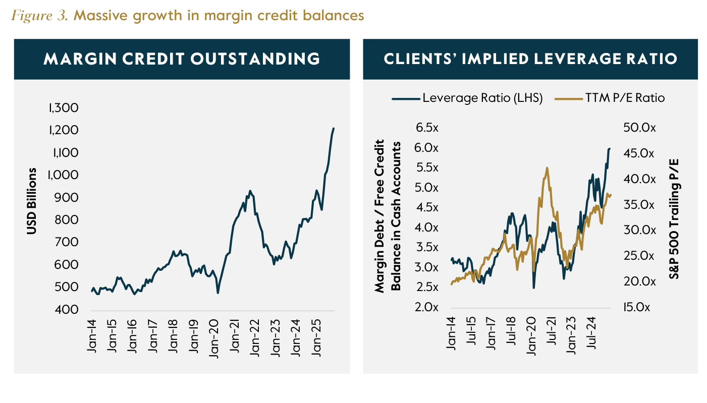 Gráfico de dos paneles de Carlyle. Izquierda «Margin Credit Outstanding» en miles de millones de USD desde enero de 2014: la línea sube de unos 480 a un máximo en torno a 920 en 2021-2022, retrocede y vuelve a dispararse hasta superar los 1.200 a principios de 2025. Derecha «Clients' Implied Leverage Ratio»: ratio de apalancamiento (LHS, de 2,0x a 6,5x) y P/E TTM del S&P 500 (RHS, de 15x a 50x), ambas series subiendo hasta cerca de 6,0x y 40x respectivamente al final.