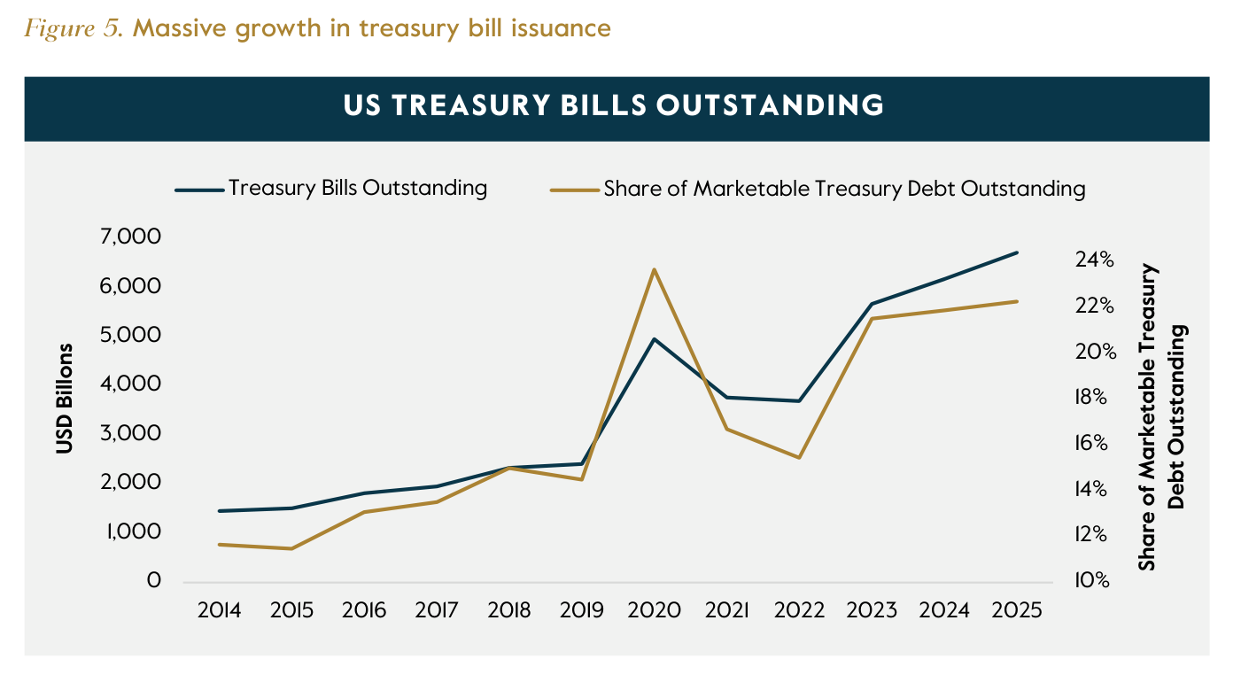 Gráfico de líneas de Carlyle «US Treasury Bills Outstanding» de 2014 a 2025. Una serie azul marca el saldo de letras del Tesoro en miles de millones de USD (eje izquierdo de 0 a 7.000): sube suavemente de ~1.400 a ~2.300 hasta 2019, pega un salto a ~4.900 en 2020, baja a ~3.700 en 2021-2022 y se dispara hasta ~6.700 en 2025. Una serie dorada marca la cuota sobre la deuda negociable del Tesoro (eje derecho de 10% a 24%): de ~11% a un pico de ~24% en 2020, cae a ~15% en 2022 y vuelve a subir hasta ~22% en 2025.