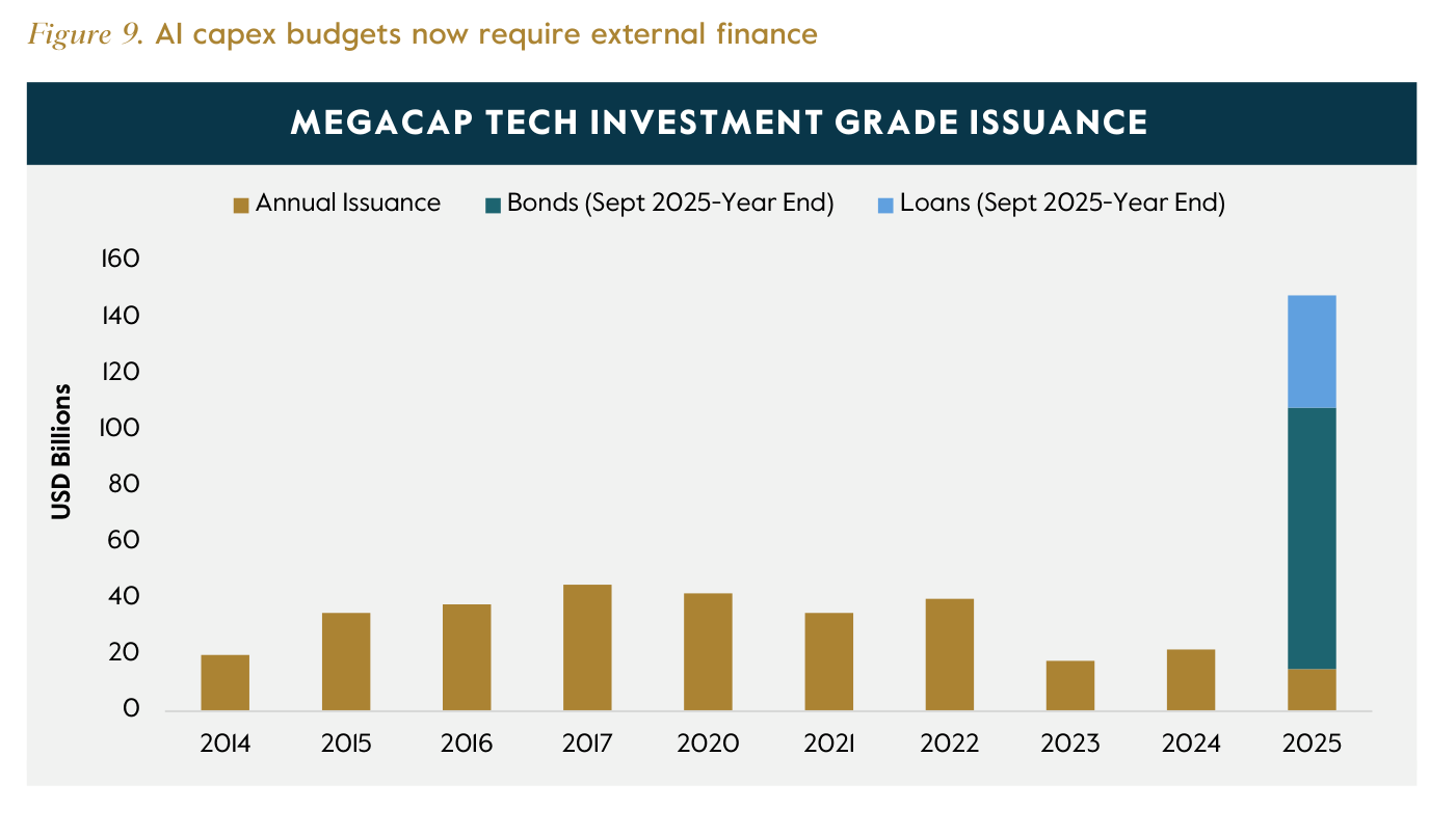 Gráfico de barras de Carlyle «Megacap Tech Investment Grade Issuance» en miles de millones de USD, de 2014 a 2025. Las barras anuales (doradas) oscilan entre unos 20 y 45 hasta 2024. En 2025 la barra se dispara hasta unos 145 y aparece segmentada: una pequeña base de emisión anual ordinaria, un gran tramo de bonos emitidos entre septiembre y fin de año (verde azulado) y un tramo superior de préstamos del mismo periodo (azul claro).