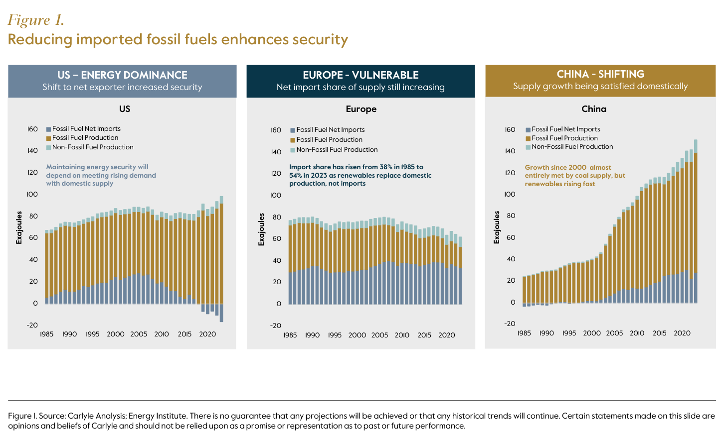 Figure 1 del paper: "Reducing imported fossil fuels enhances security" — tres paneles comparativos del mix energético (importación neta de fósiles, producción de fósiles y producción no fósil, en exajoules): (US) "Energy Dominance", desplazándose hacia exportador neto y reforzando la seguridad; (Europe) "Vulnerable", donde la cuota de importación sigue subiendo —el panel anota que pasó del 38% en 1985 al 54% en 2023 porque las renovables sustituyen producción doméstica, no importaciones; (China) "Shifting", con el crecimiento del suministro cubierto domésticamente. Fuente: Carlyle Analysis; Energy Institute.