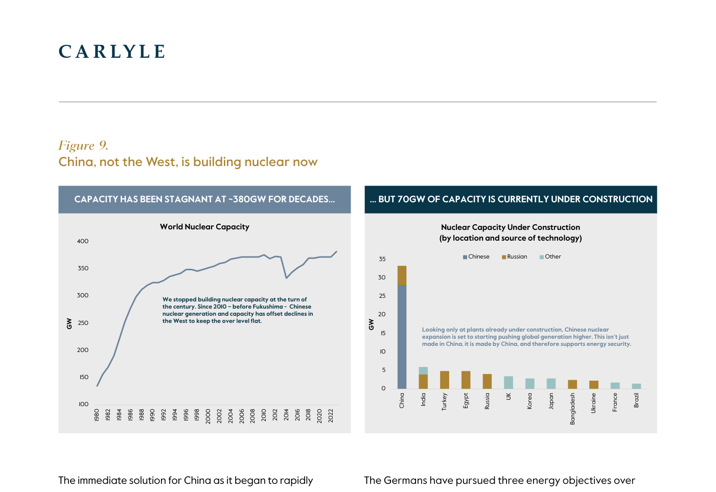 Figure 9 del paper: "China, not the West, is building nuclear now" — panel izquierdo "Capacity has been stagnant at ~380GW for decades", con la World Nuclear Capacity en GW desde 1980: fuerte subida hasta finales de los ochenta y meseta plana hasta 2024; panel derecho "But 70GW of capacity is currently under construction" — barras de capacidad nuclear en construcción por país (el gráfico no lleva etiquetas numéricas), coloreadas por origen de la tecnología (Chinese, Russian, Other). China domina claramente con la barra más alta —mayoritariamente tecnología china—, muy por delante del resto; le siguen India, Turquía, Egipto y Rusia, y a continuación una larga cola de países (UK, Corea, Japón, Bangladesh, Ucrania, Francia, Brasil) con barras pequeñas. Fuente: Carlyle Analysis, EIA, IEA.