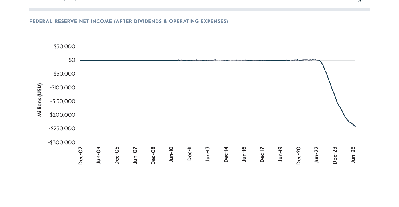 Figure 1 del paper: "The Fed's P&L" — gráfico de líneas de la Federal Reserve Net Income (after dividends & operating expenses), con el eje vertical en millones de USD (de +$50.000 a -$300.000), desde diciembre 2002 hasta junio 2025. La línea está prácticamente plana en cero durante los 20 años hasta junio 2022; a partir de ahí cae verticalmente y a junio 2025 se acerca a -$250.000 millones. Fuente: Carlyle Analysis, Federal Reserve Board of Governors, H.4, agosto 2025.