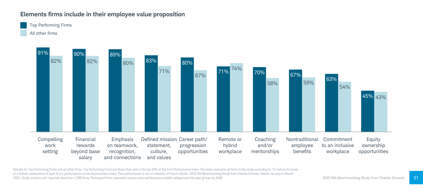 Gráfico 10 (Charles Schwab): elementos que las firmas incluyen en su propuesta de valor para el empleado, comparativa entre Top Performing Firms y el resto.