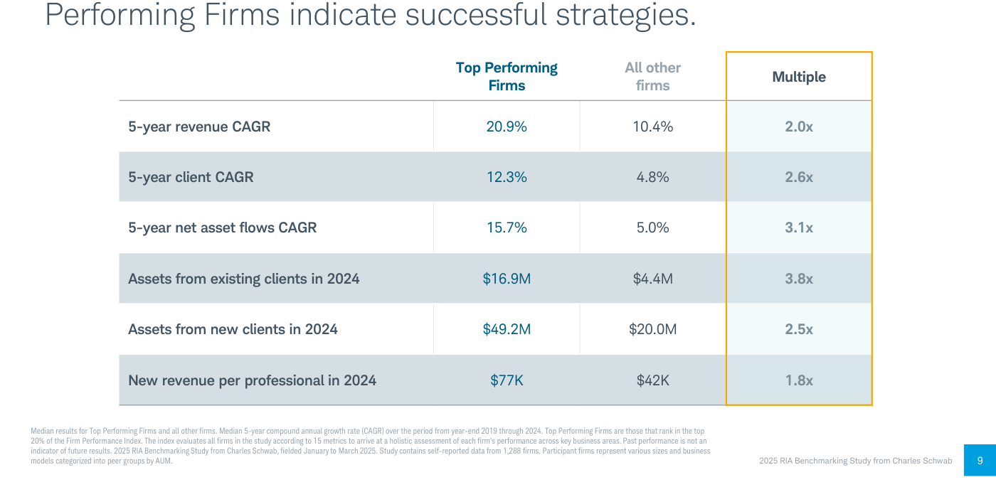 Gráfico 3 (Charles Schwab): comparativa de las Top Performing Firms frente al resto de firmas en seis métricas clave, con el múltiplo de superioridad.