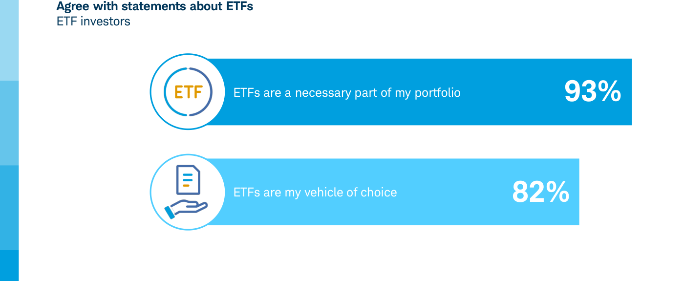 Gráfico 1 (Charles Schwab): el 93% de los inversores en ETFs los considera una parte necesaria de su cartera y el 82% los declara su vehículo de inversión preferido