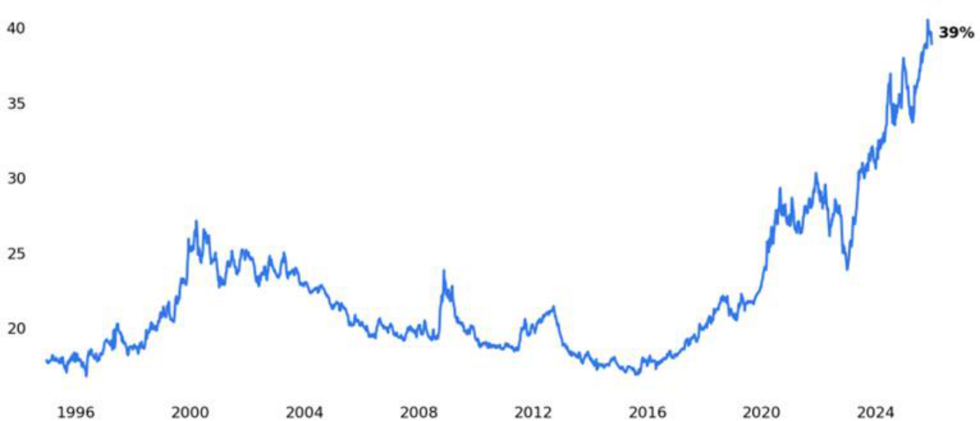 Gráfico de Citadel Securities (GMI): peso de las diez mayores posiciones en el S&P 500, datos semanales, con el eje temporal marcado en 1996, 2004, 2012, 2016, 2020 y 2024. La línea sube hasta cerca del 27% en el pico puntocom del año 2000, retrocede al entorno del 18% hacia 2014 y vuelve a dispararse hasta el 39% actual, marcado con la etiqueta '39%'. Fuente: Bloomberg, compilado por Citadel Securities, GMI, a 18 de diciembre de 2025.