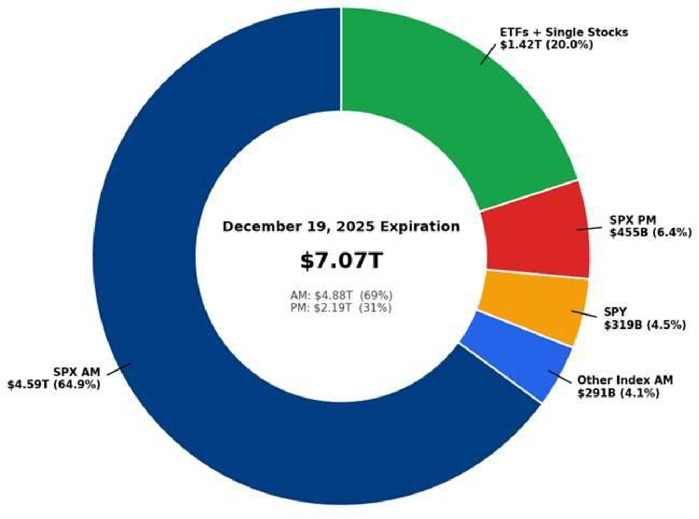 Gráfico de anillo de Citadel Securities (GMI): vencimiento del 19 de diciembre de 2025, con un nominal total de 7,07 billones de dólares (en el centro: AM 4,88 billones, el 69%; PM 2,19 billones, el 31%). Segmentos: SPX AM 4,59 billones (64,9%, azul oscuro), ETFs y acciones individuales 1,42 billones (20,0%, verde), SPX PM 455.000 millones (6,4%, rojo), SPY 319.000 millones (4,5%, naranja) y otros índices AM 291.000 millones (4,1%, azul claro). Fuente: Bloomberg, compilado por Citadel Securities, GMI, a 16 de diciembre de 2025.