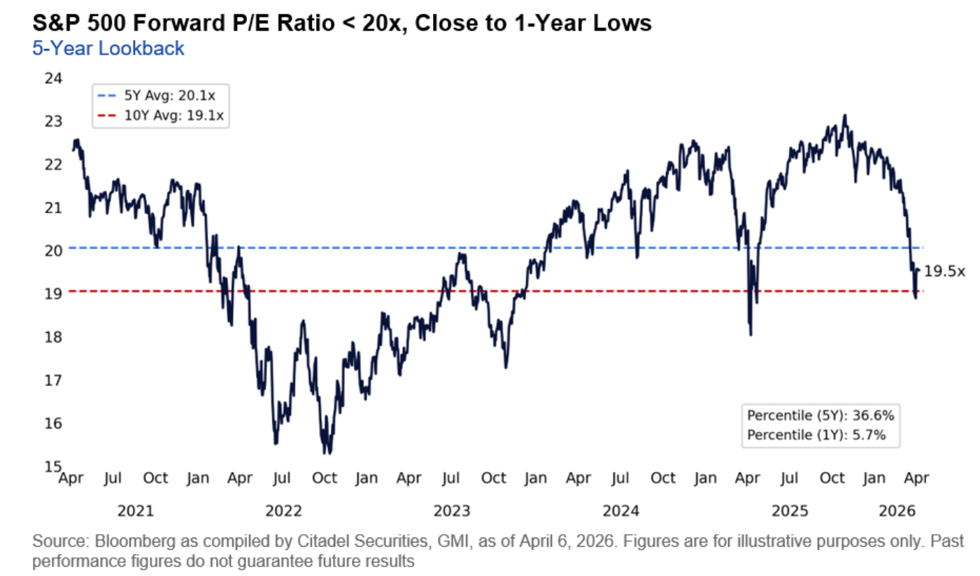 «S&P 500 Forward P/E Ratio < 20x, Close to 1-Year Lows» (5-Year Lookback), de Citadel Securities con datos de Bloomberg: el P/E forward del S&P 500 cae a 19,5x, por debajo de la media de cinco años (rótulo «5Y Avg: 20.1x») y acercándose a la de diez («10Y Avg: 19.1x»); los recuadros sitúan el nivel actual en el percentil 36,6 a cinco años y en el 5,7 del último año.