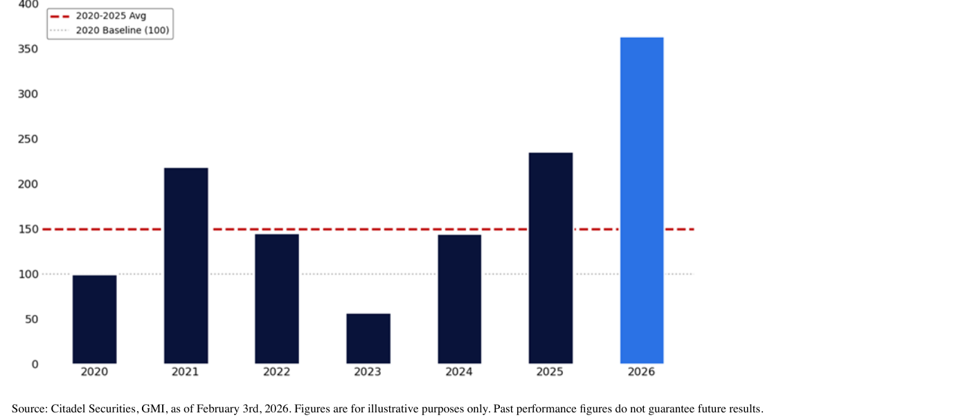 Gráfico de barras de Citadel Securities (GMI): January Retail Cash Net Inflows – Highest on Record, entradas netas medias diarias de enero indexadas a 2020 (=100). La barra de 2026 (azul) se dispara hasta unos 360, muy por encima del anterior máximo de 2025 (~235) y de la media 2020-2025 marcada con línea roja discontinua en ~150. El eje vertical va de 0 a 400. Fuente: Citadel Securities, GMI, a 3 de febrero de 2026.