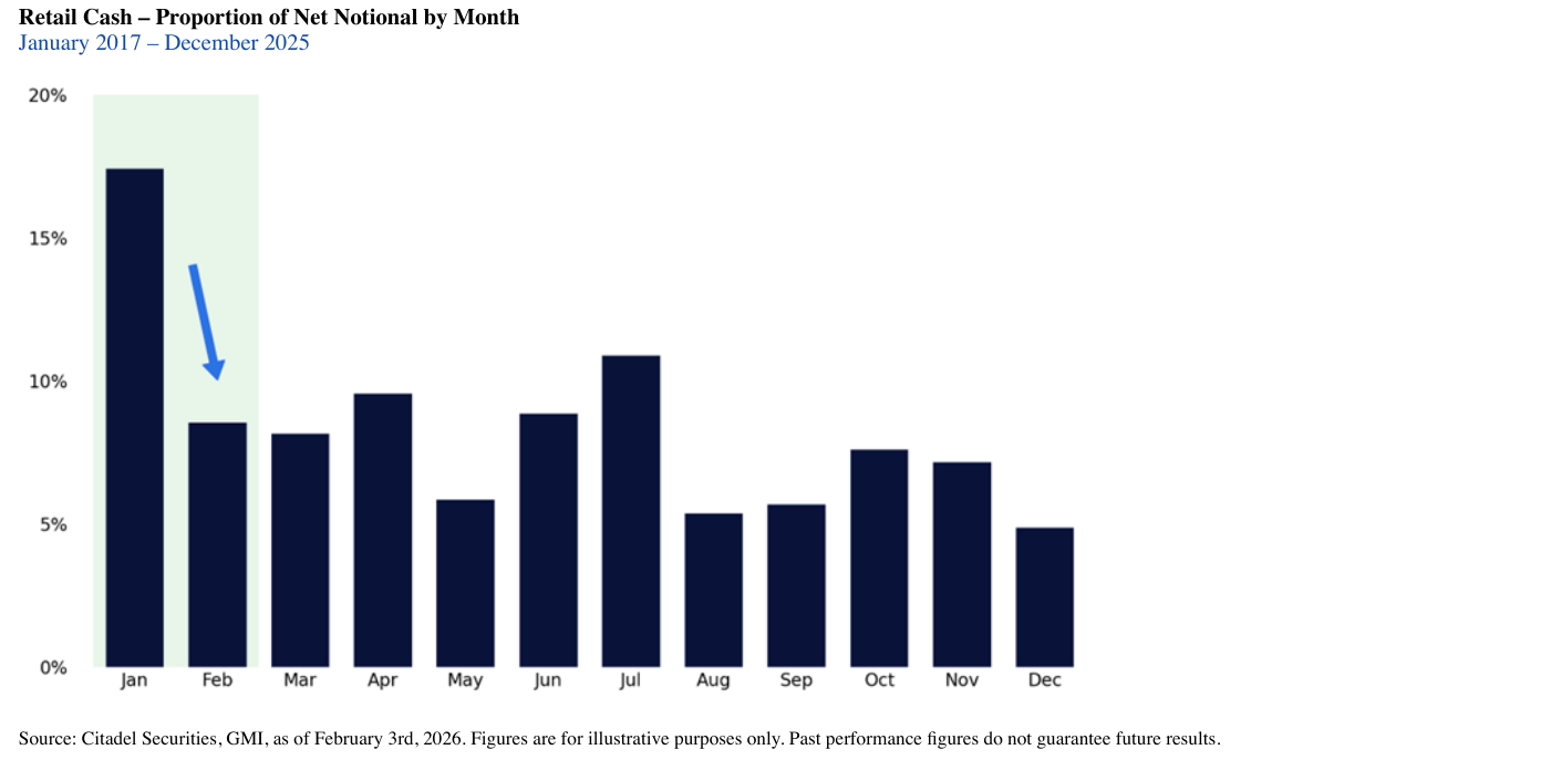 Gráfico de barras de Citadel Securities (GMI): Retail Cash – Proportion of Net Notional by Month, enero 2017 – diciembre 2025. Enero es con diferencia el mes más alto (~17,5% del nocional neto anual) y febrero cae a ~8,5%, con una flecha azul descendente que marca el descenso estacional de enero a febrero. El resto de meses oscila entre el ~5% de diciembre y el ~11% de julio. El eje vertical va de 0% a 20%. Fuente: Citadel Securities, GMI, a 3 de febrero de 2026.