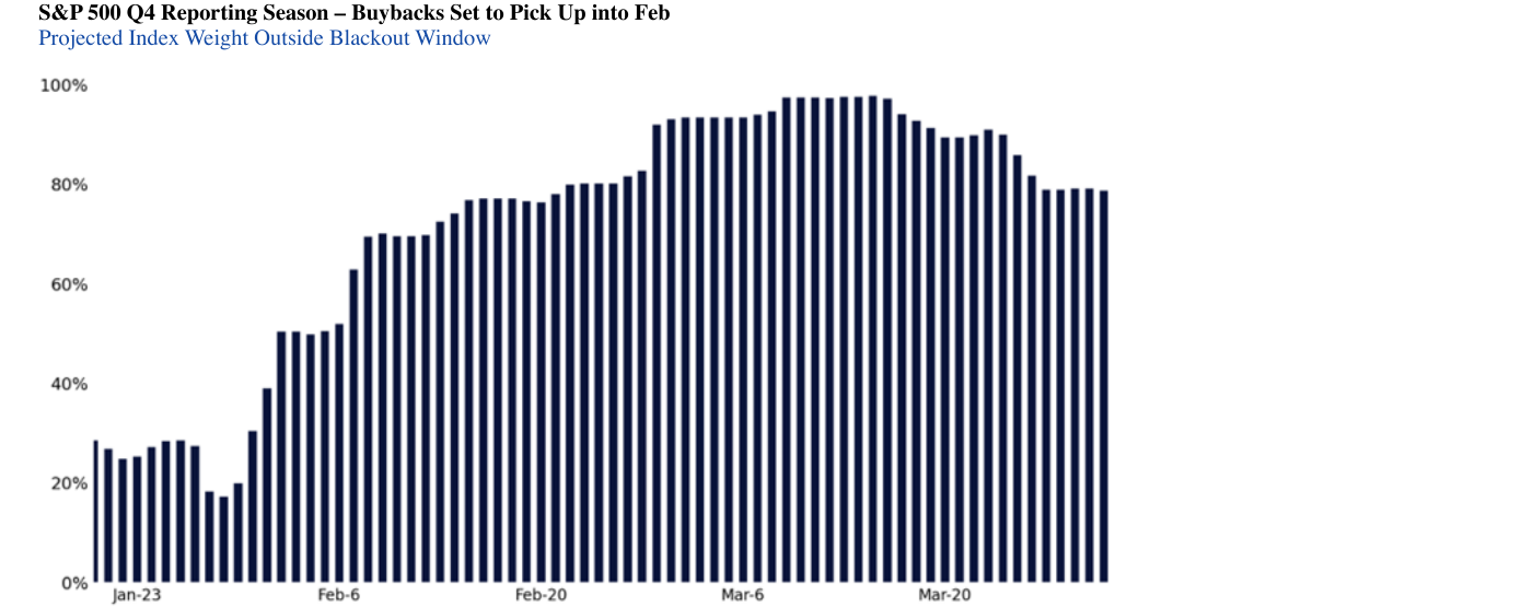 Gráfico de barras de Citadel Securities: S&P 500 Q4 Reporting Season – Buybacks Set to Pick Up into Feb, Projected Index Weight Outside Blackout Window. El porcentaje del índice fuera de la ventana de apagón parte de ~20-30% a finales de enero, sube de forma escalonada hasta acercarse al 100% a principios y mediados de marzo, y modera hacia ~80% hacia el 20 de marzo. Eje temporal de Jan-23 a Mar-20, eje vertical de 0% a 100%. Fuente: Citadel Securities, GMI, a 3 de febrero de 2026.
